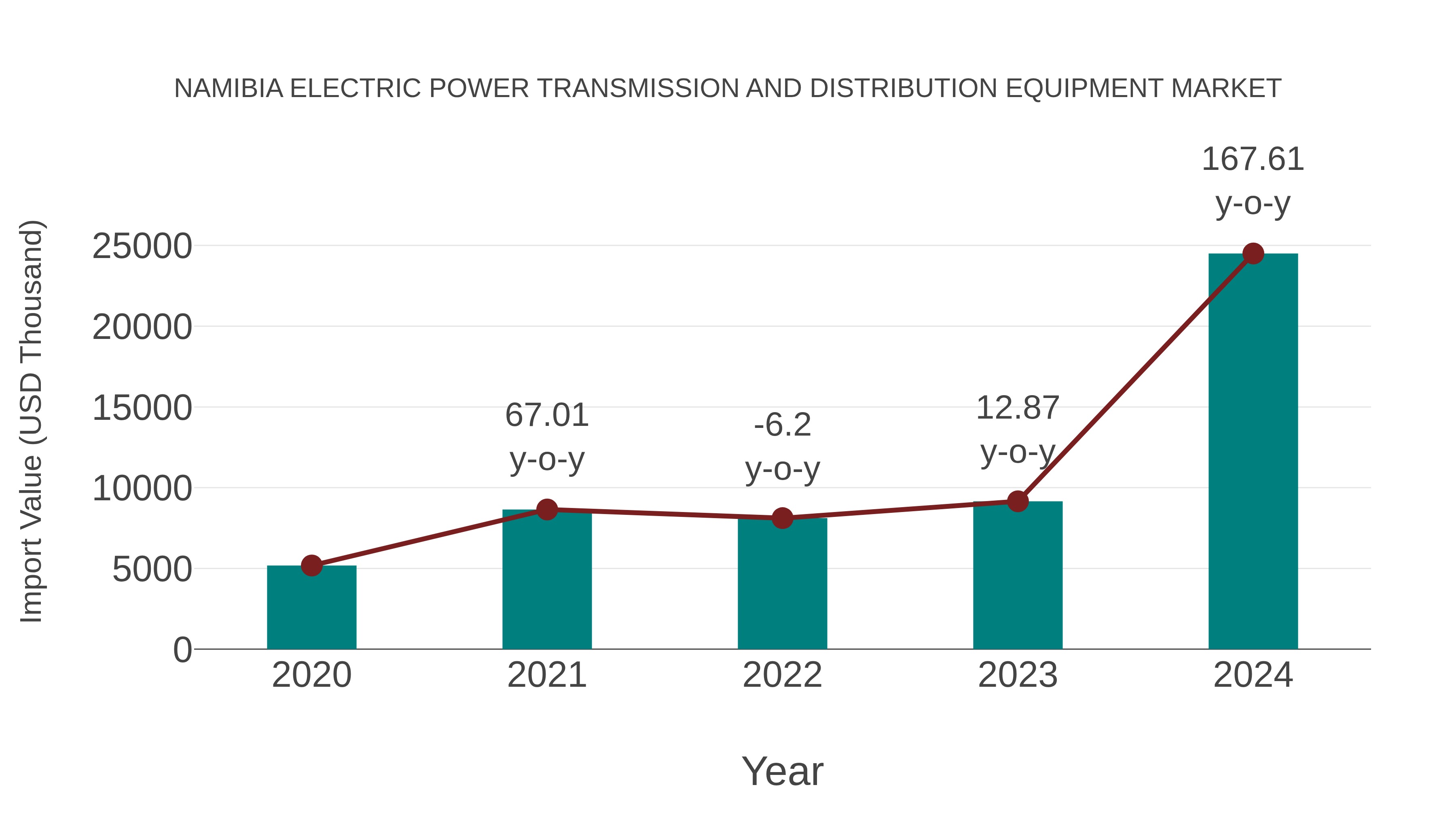  Namibia Electric Power Transmission and Distribution Equipment Market: Import Trend Analysis