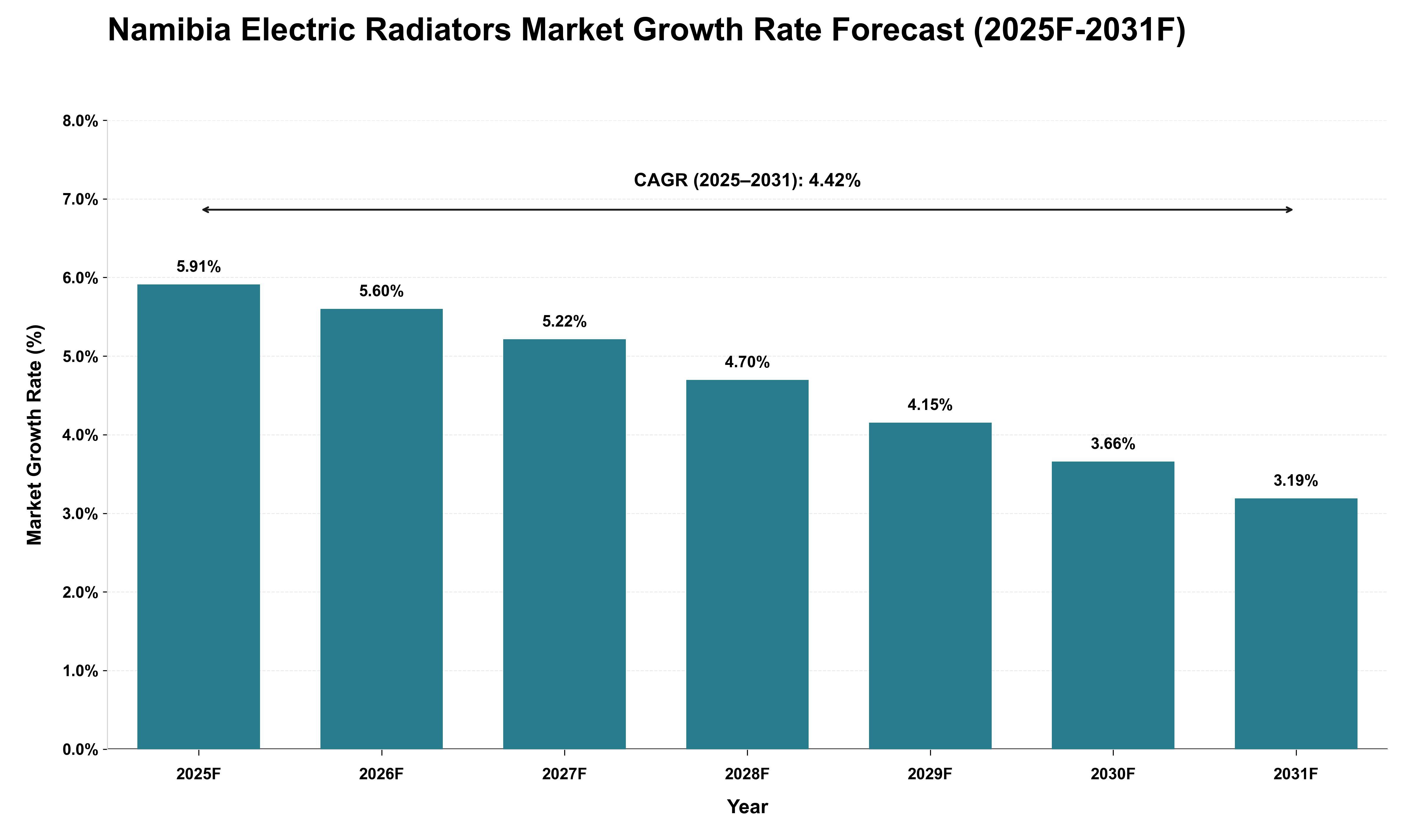 Namibia Electric Radiators Market Growth Rate Analysis (2025 - 2031)