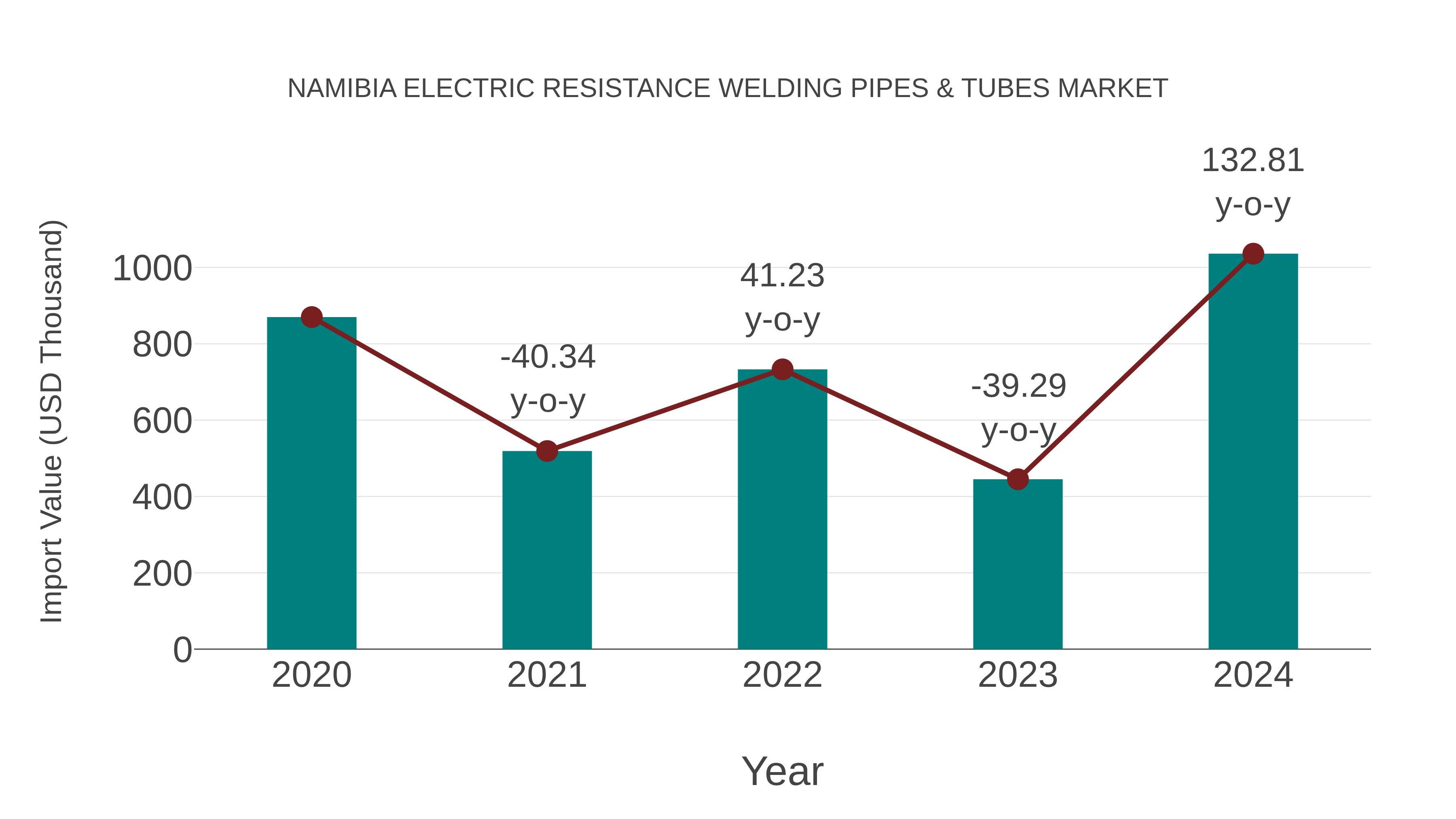 Namibia Electric Resistance Welding Pipes & Tubes Market: Import Trend Analysis
