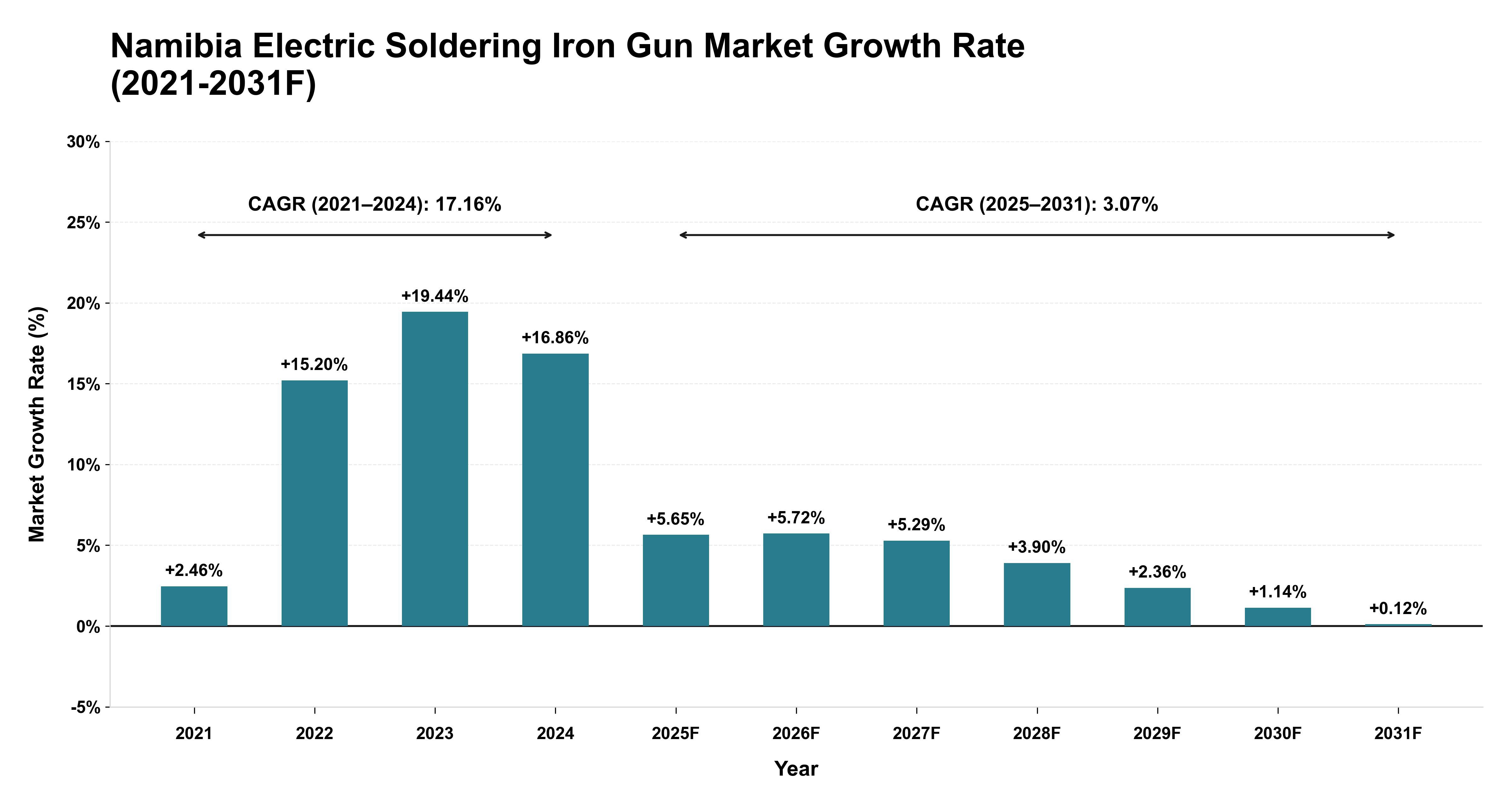 Namibia Electric Soldering Iron Gun Market Year-wise Growth Rate (2021-2031F)