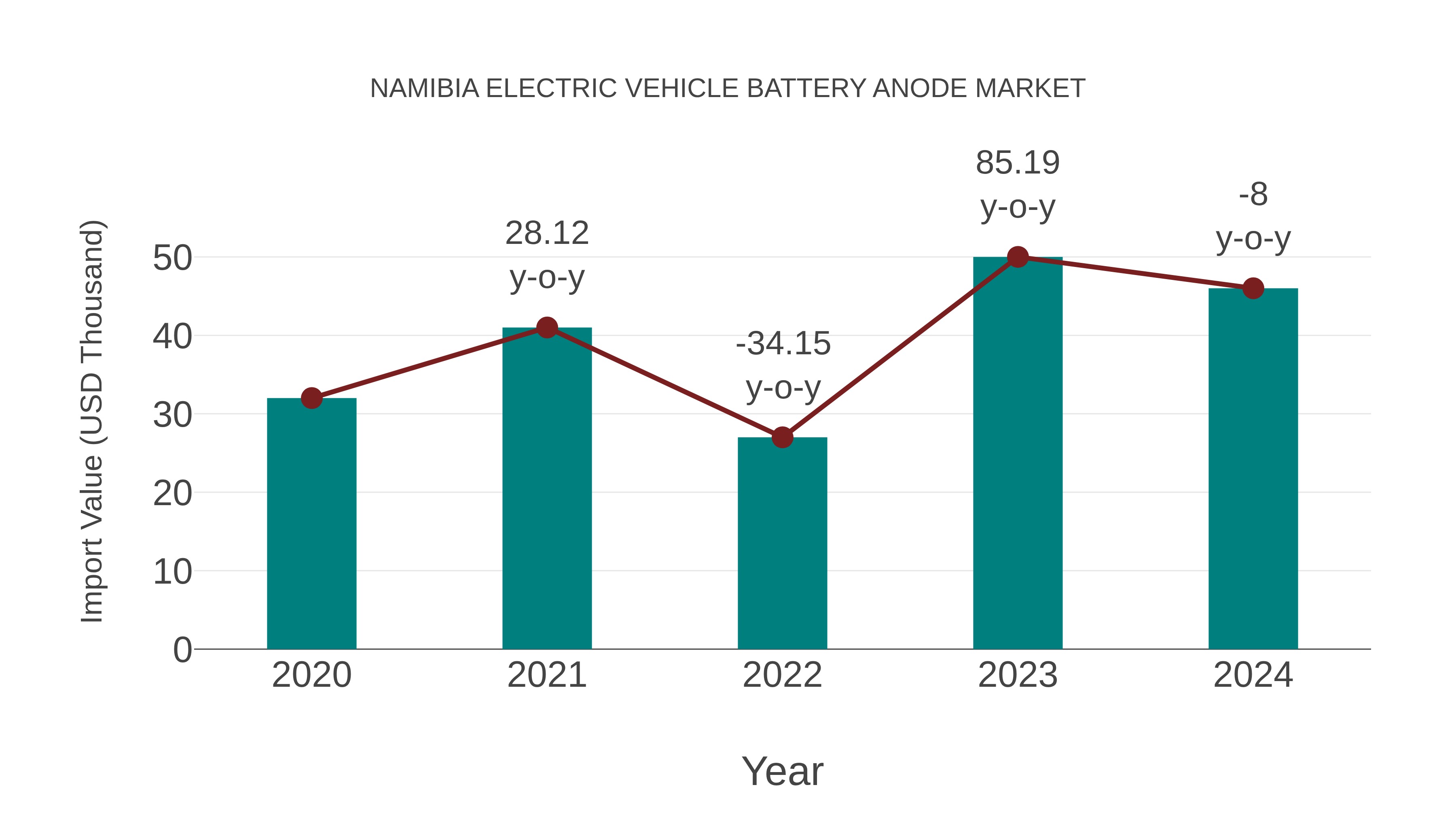  Namibia Electric Vehicle Battery Anode Market: Import Trend Analysis