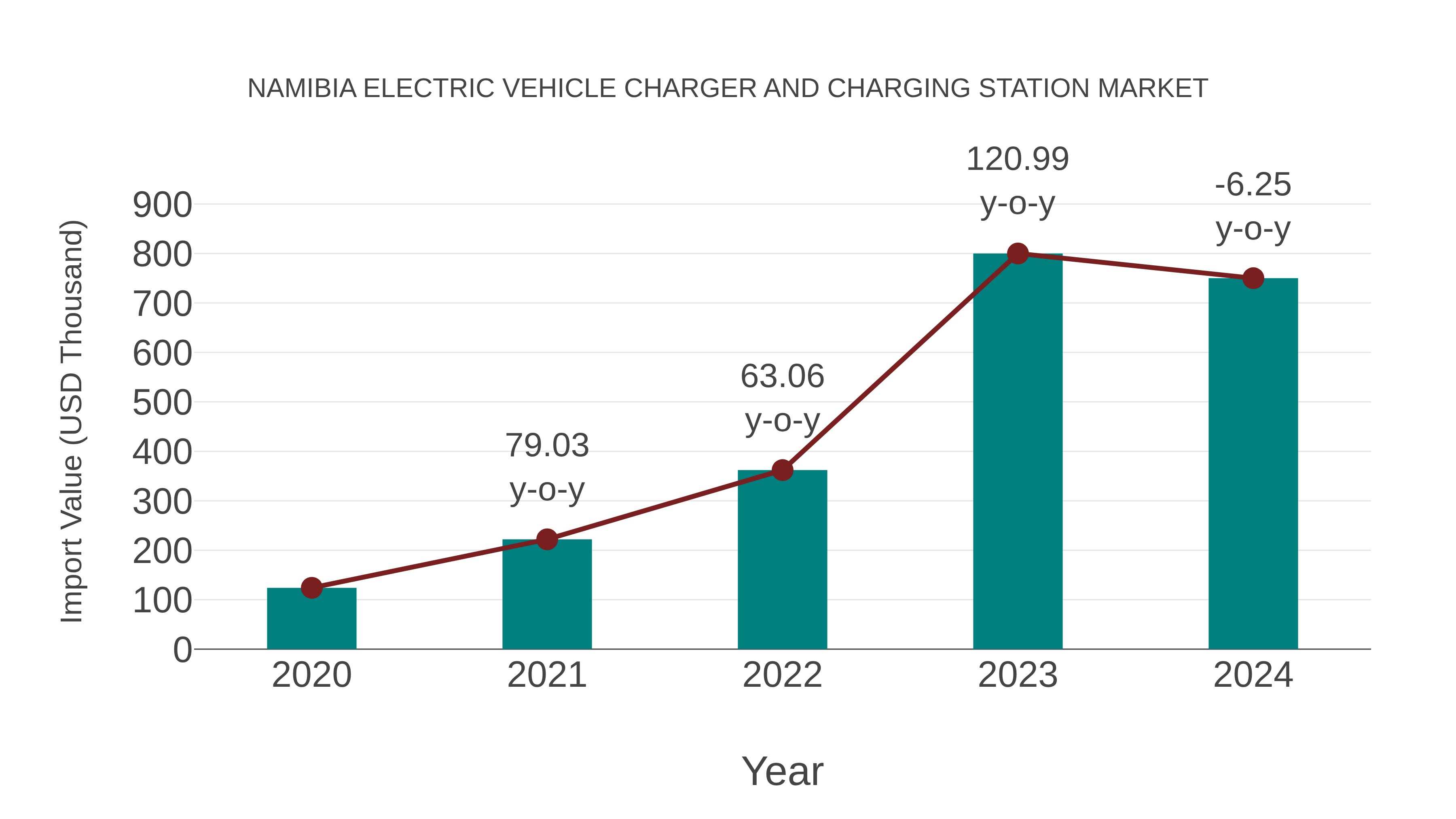 Namibia Electric Vehicle Charger and Charging Station Market: Import Trend Analysis
