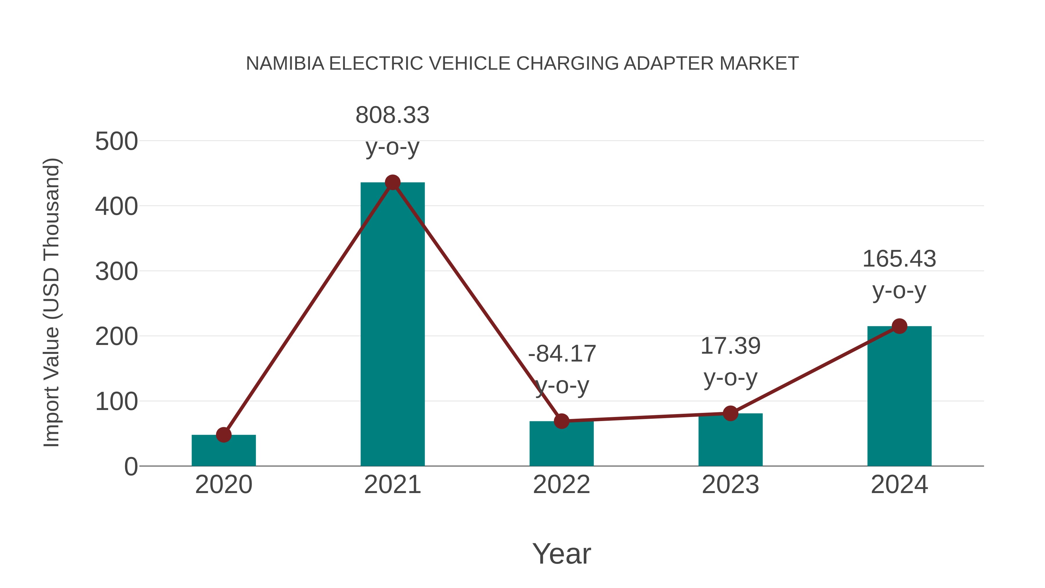 Namibia Electric Vehicle Charging Adapter Market: Import Trend Analysis