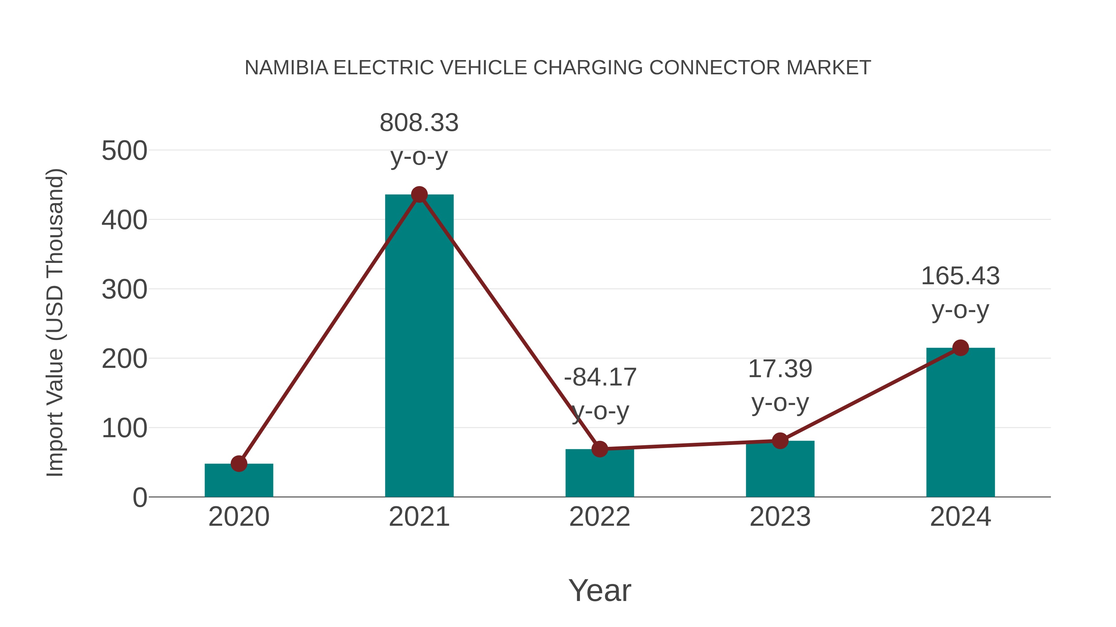  Namibia Electric Vehicle Charging Connector Market: Import Trend Analysis