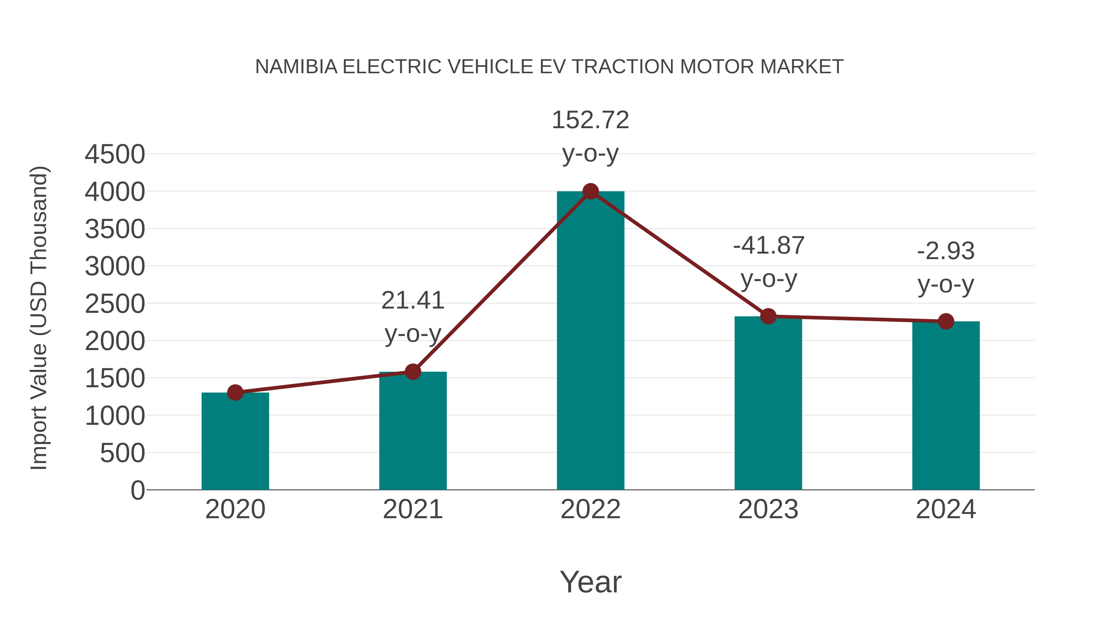  Namibia Electric Vehicle Ev Traction Motor Market: Import Trend Analysis