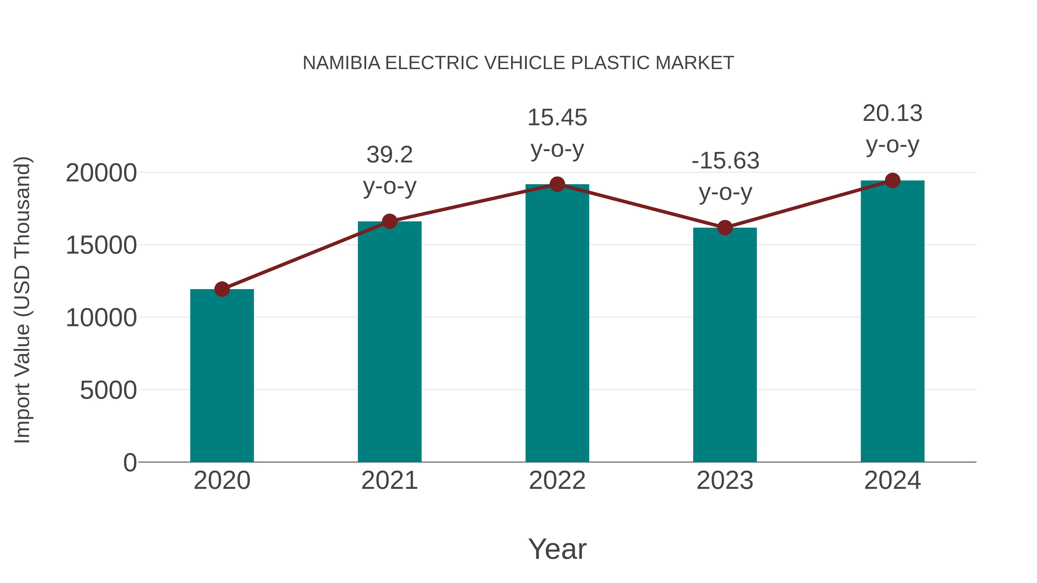  Namibia Electric Vehicle Plastic Market: Import Trend Analysis