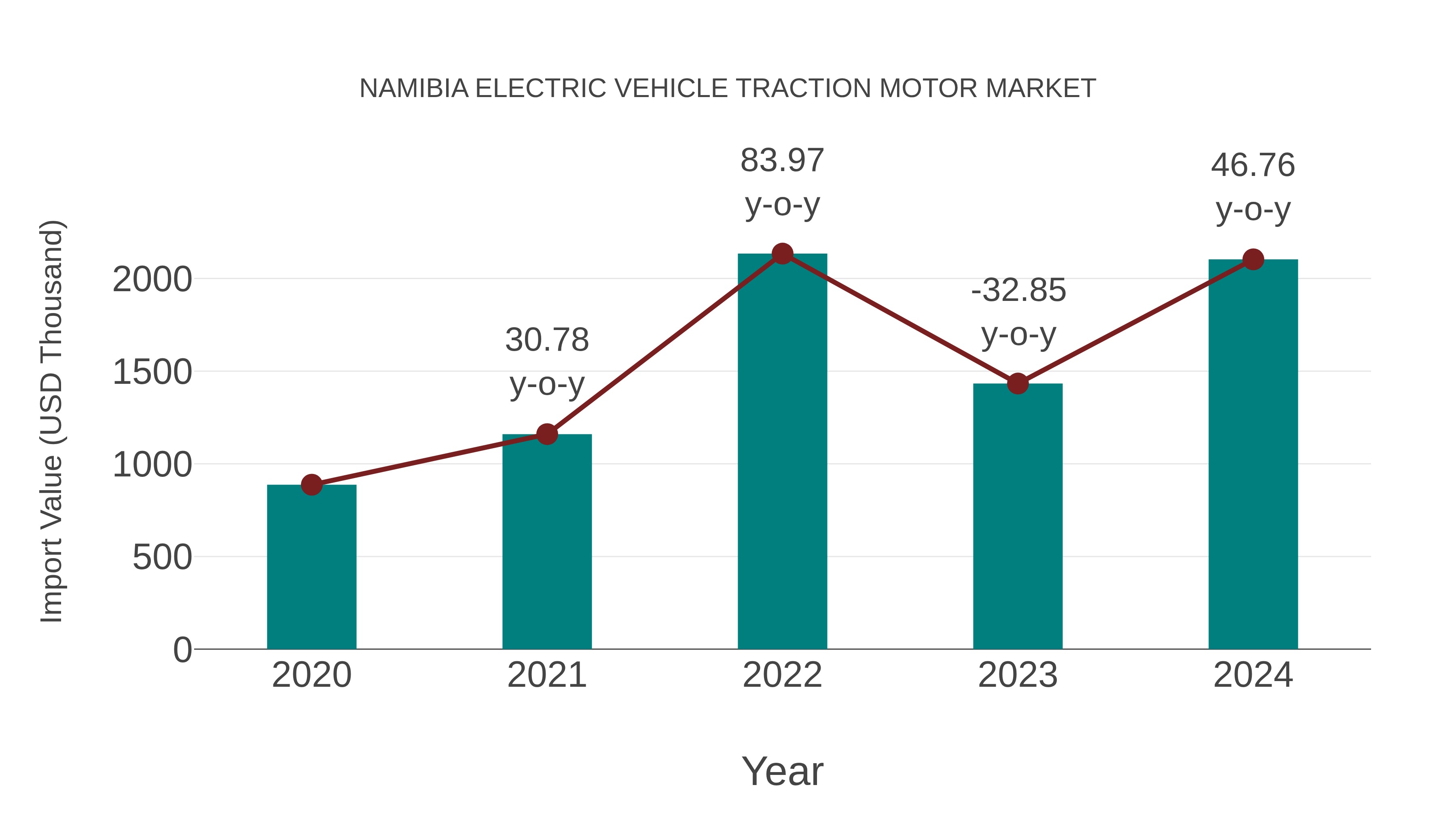 Namibia Electric Vehicle Traction Motor Market: Import Trend Analysis