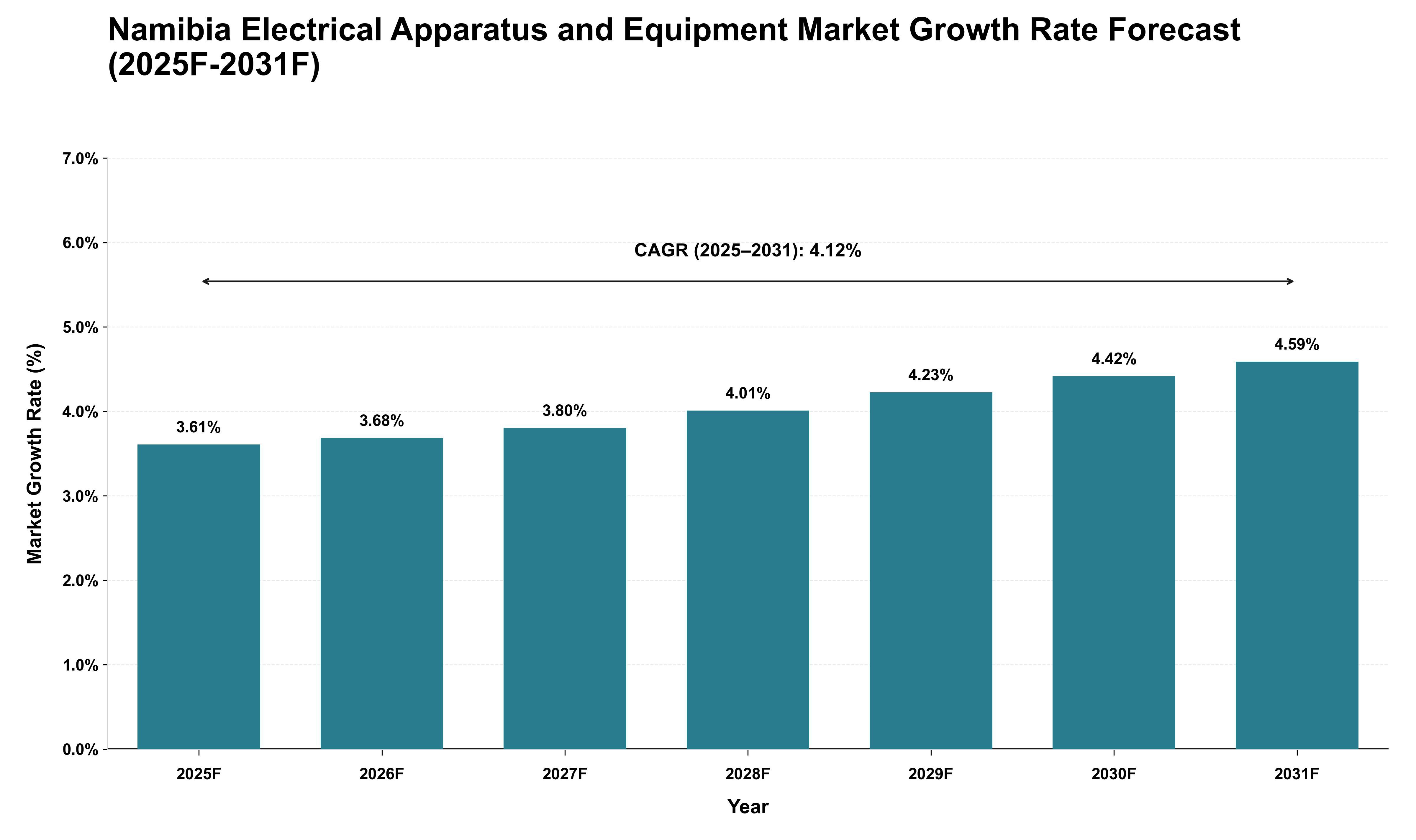 Namibia Electrical Apparatus and Equipment Market Growth Rate Analysis (2025 - 2031)