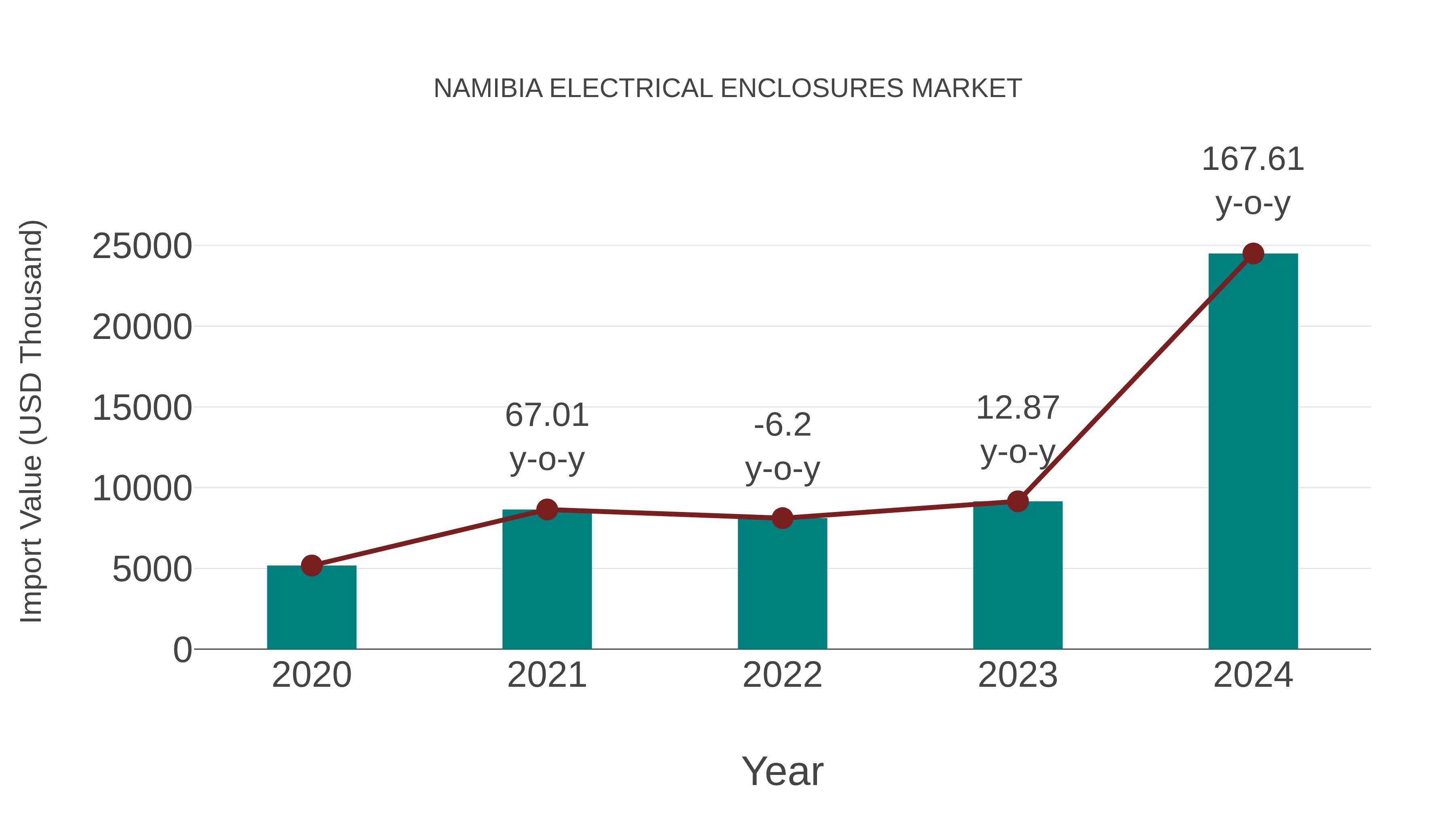  Namibia Electrical Enclosures Market: Import Trend Analysis