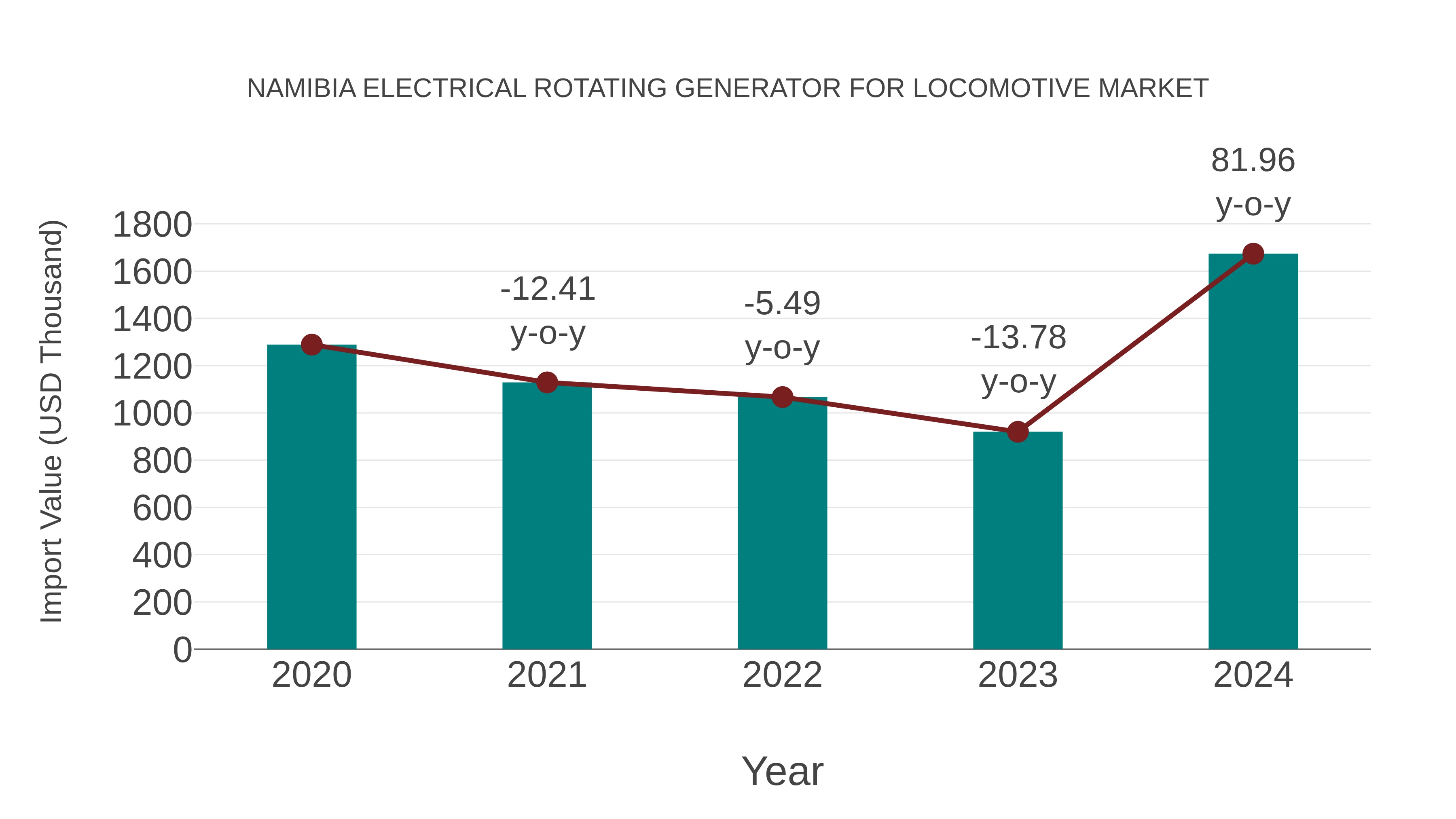 Namibia Electrical Rotating Generator for Locomotive Market: Import Trend Analysis