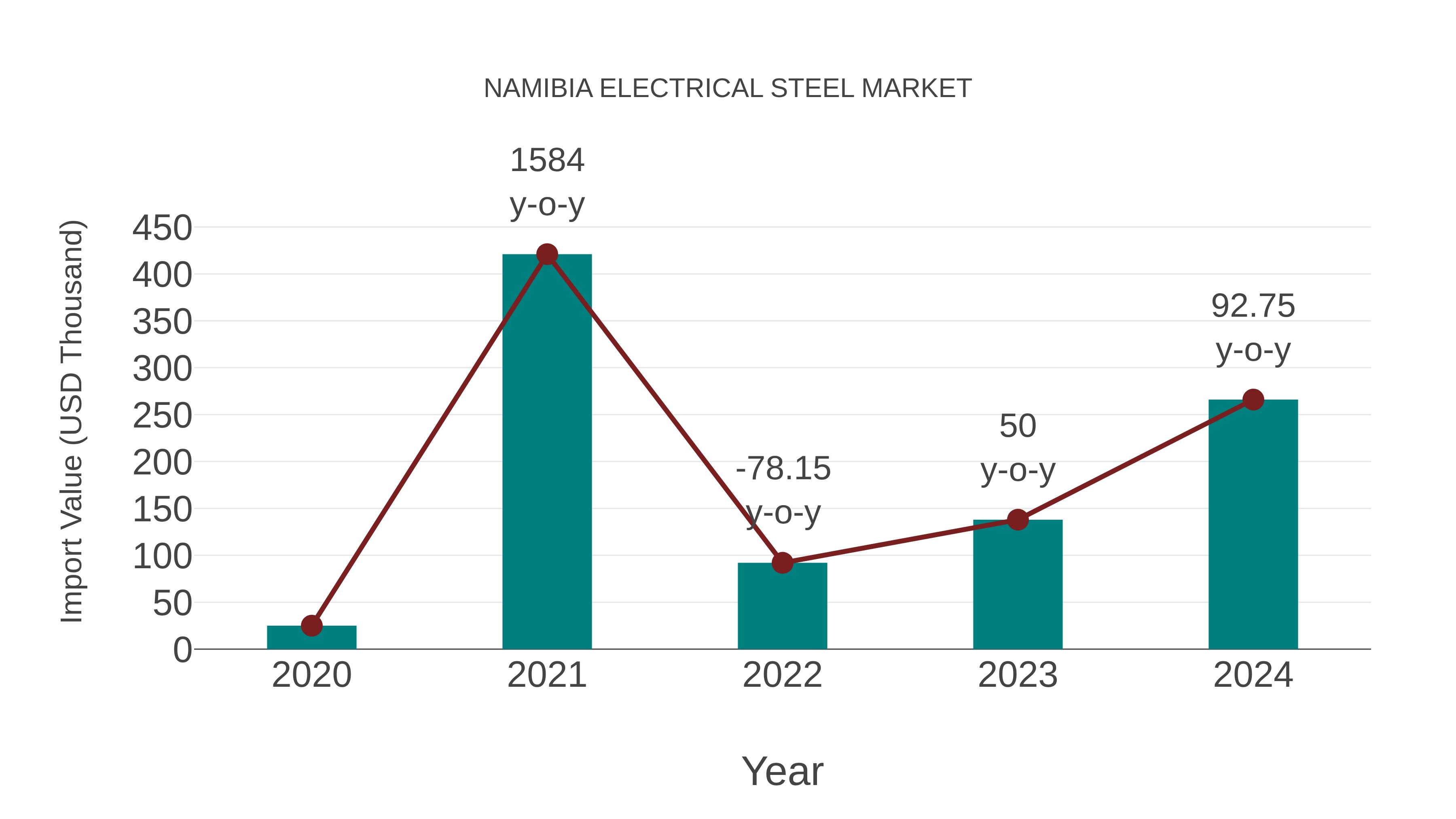 Namibia Electrical Steel Market: Import Trend Analysis