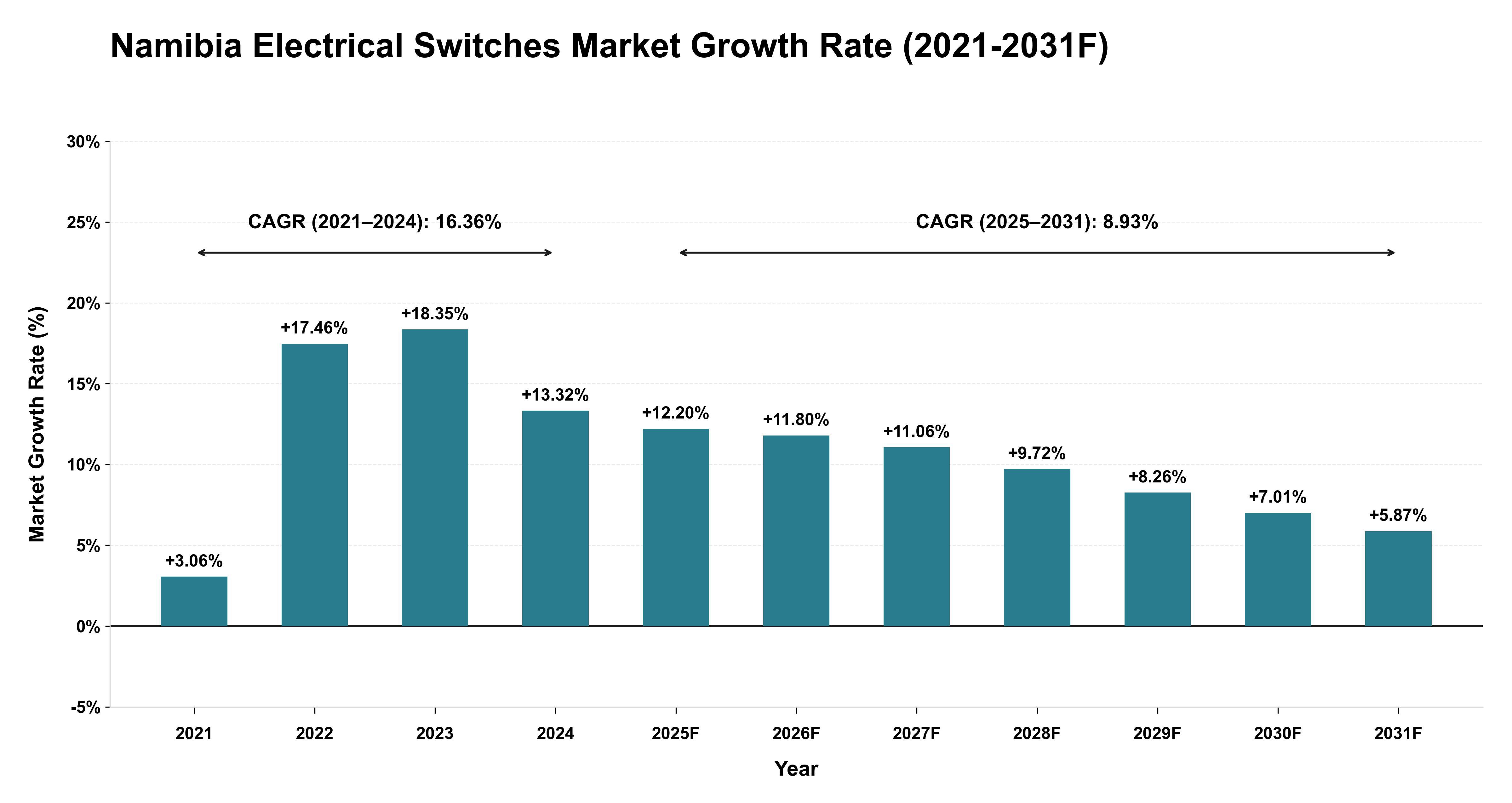 Namibia Electrical Switches Market Year-wise Growth Rate (2021-2031F)