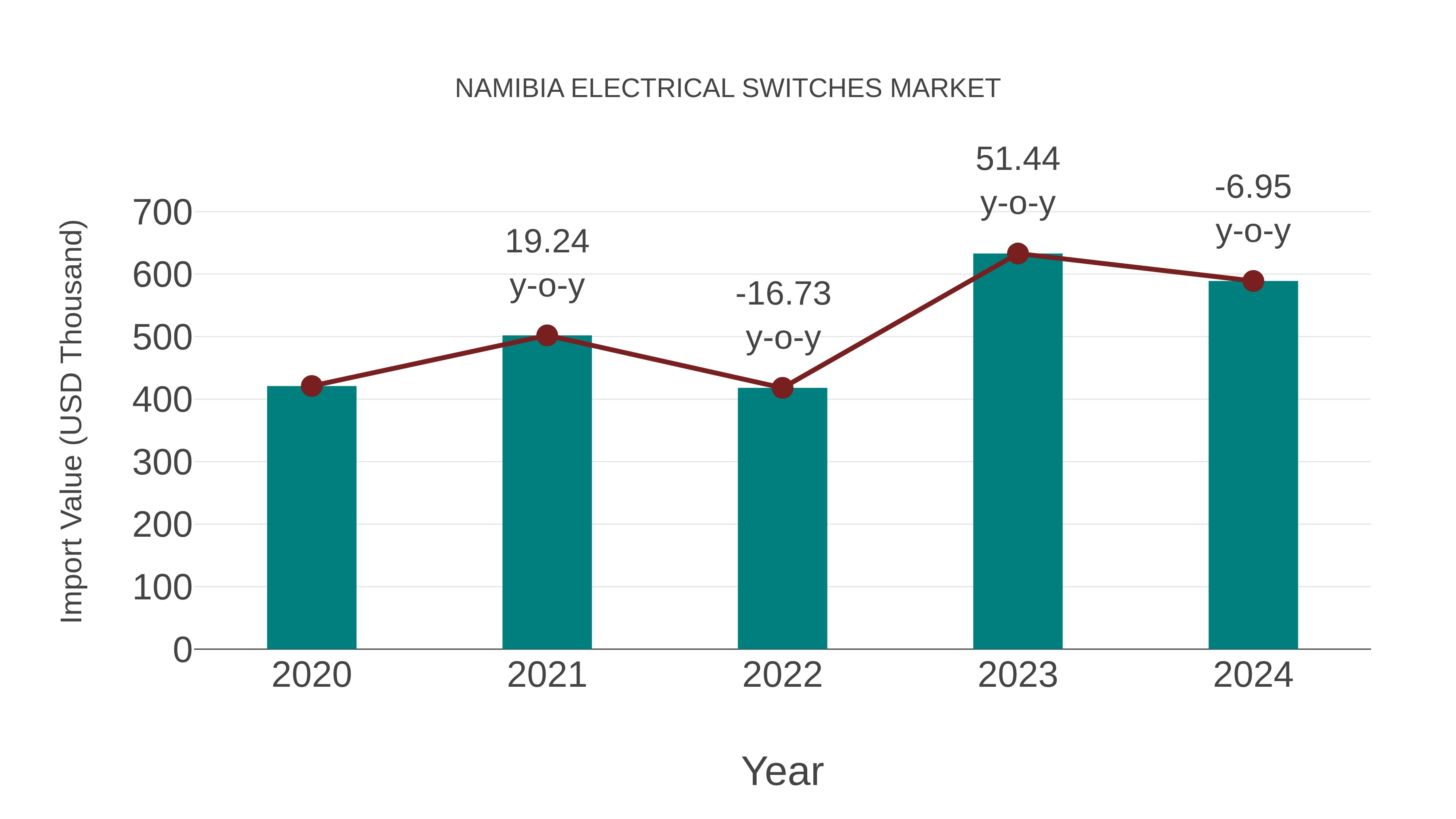  Namibia Electrical Switches Market: Import Trend Analysis