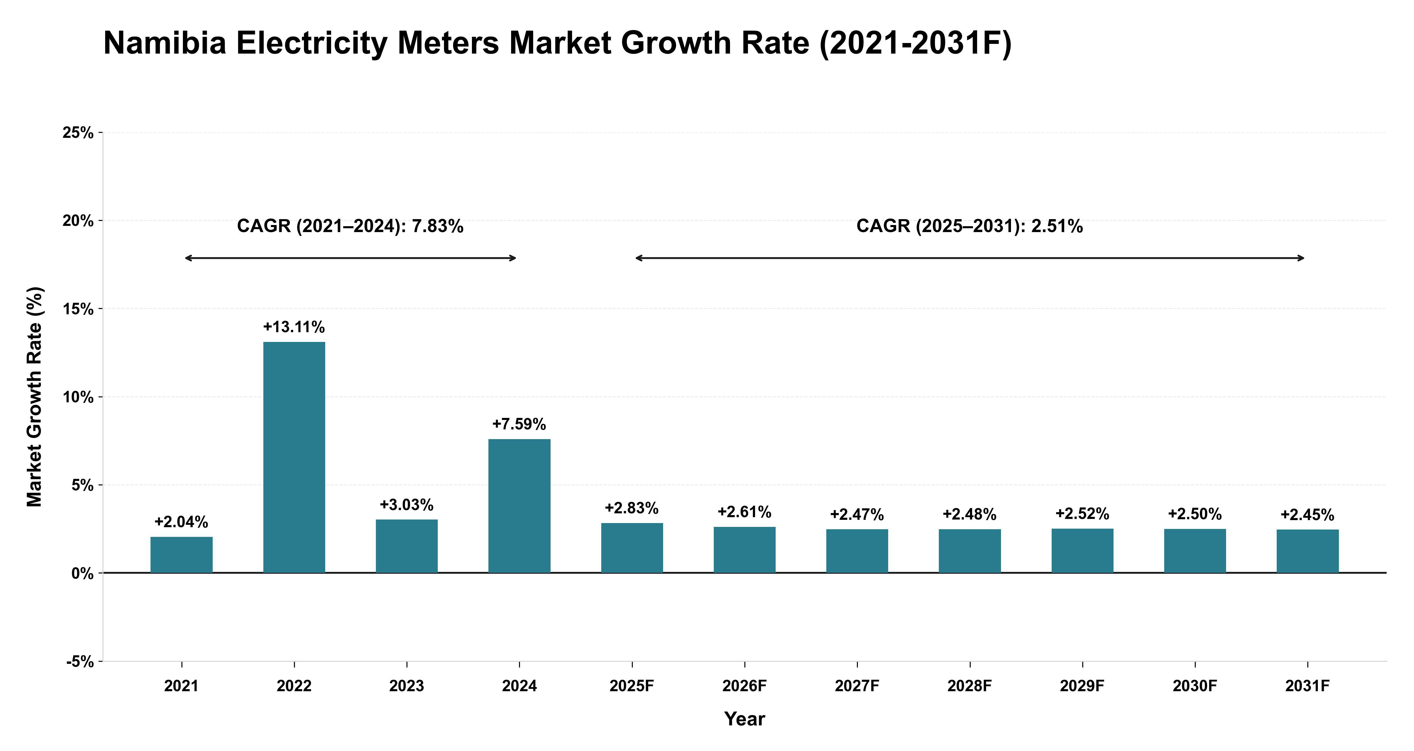 Namibia Electricity Meters Market Year-wise Growth Rate (2021-2031F)