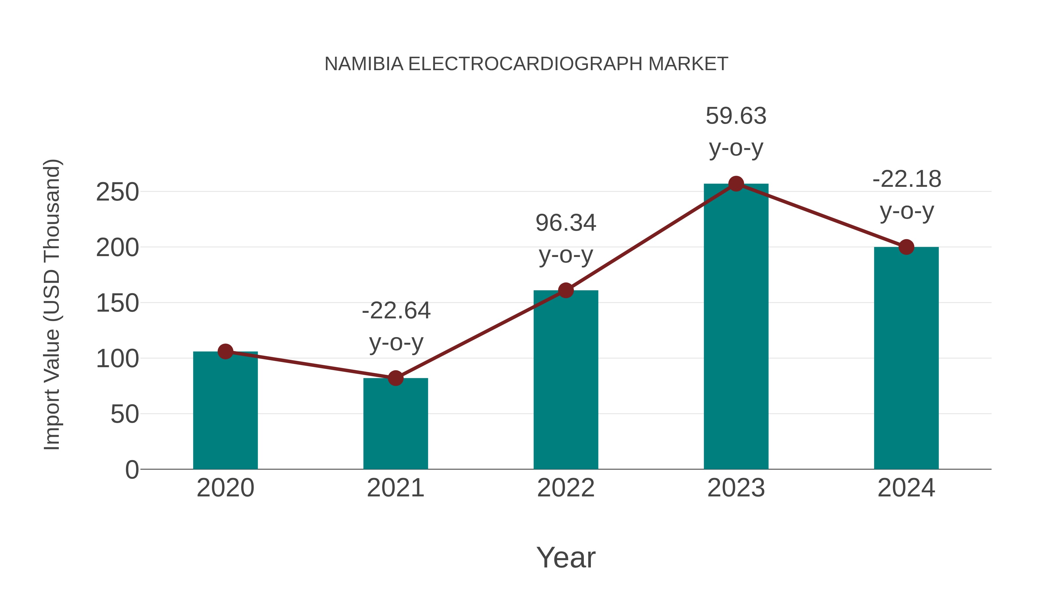  Namibia Electrocardiograph Market: Import Trend Analysis