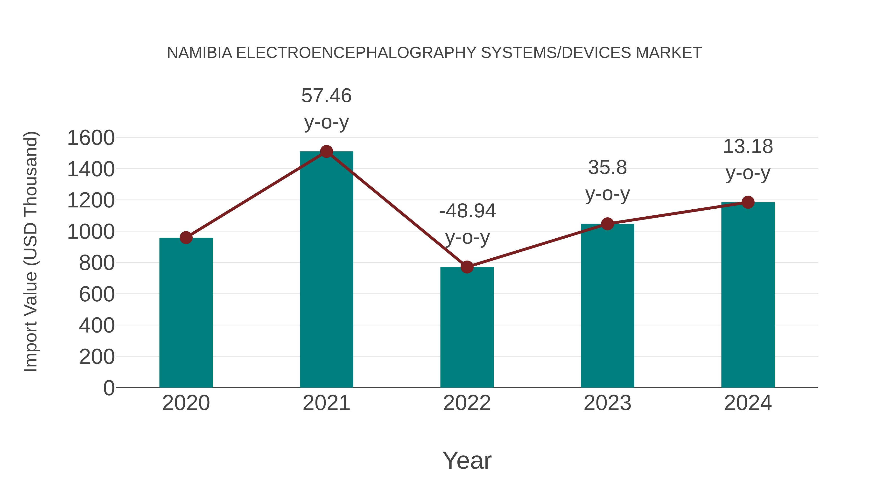  Namibia Electroencephalography Systems/devices Market: Import Trend Analysis