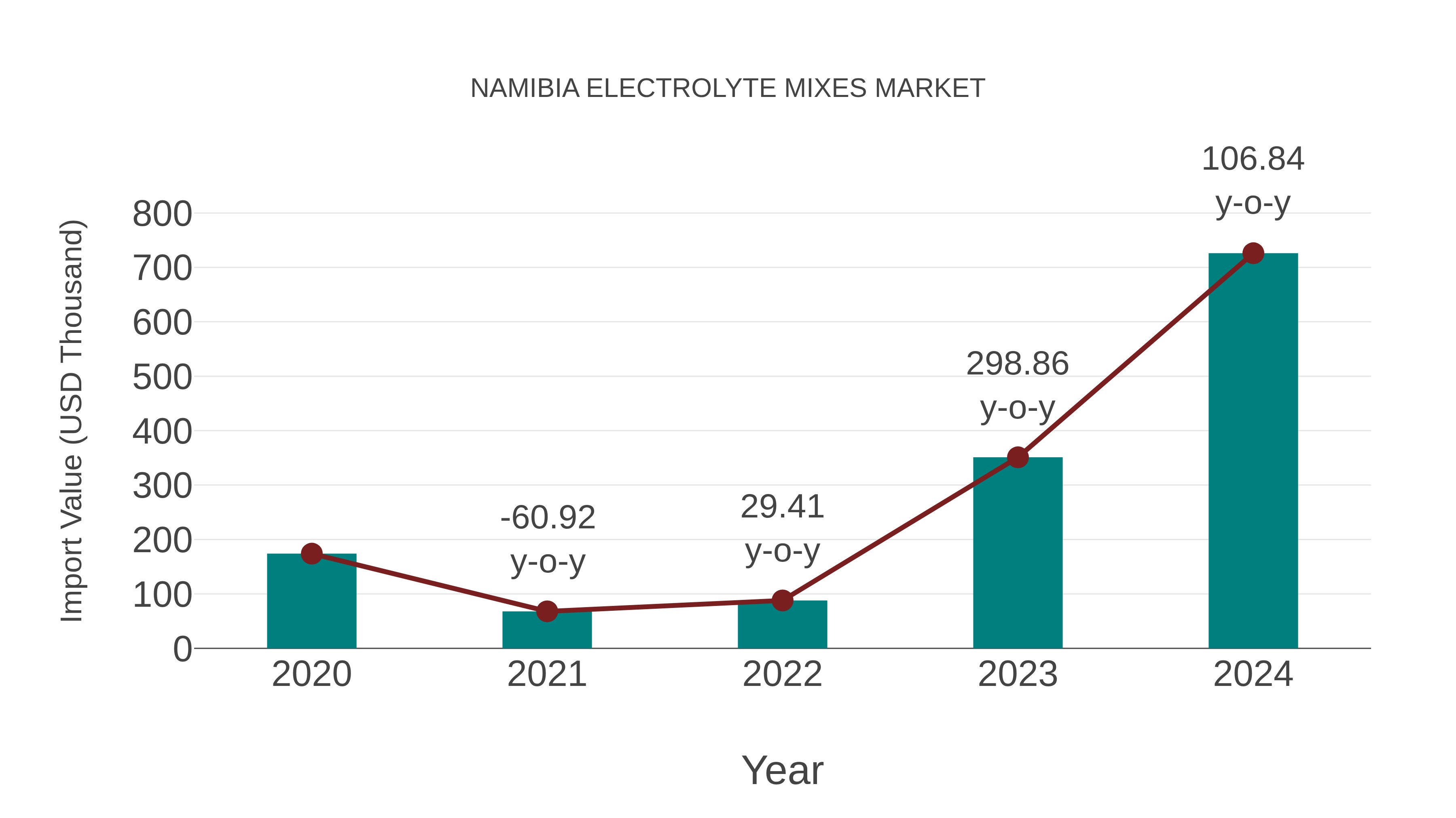  Namibia Electrolyte Mixes Market: Import Trend Analysis