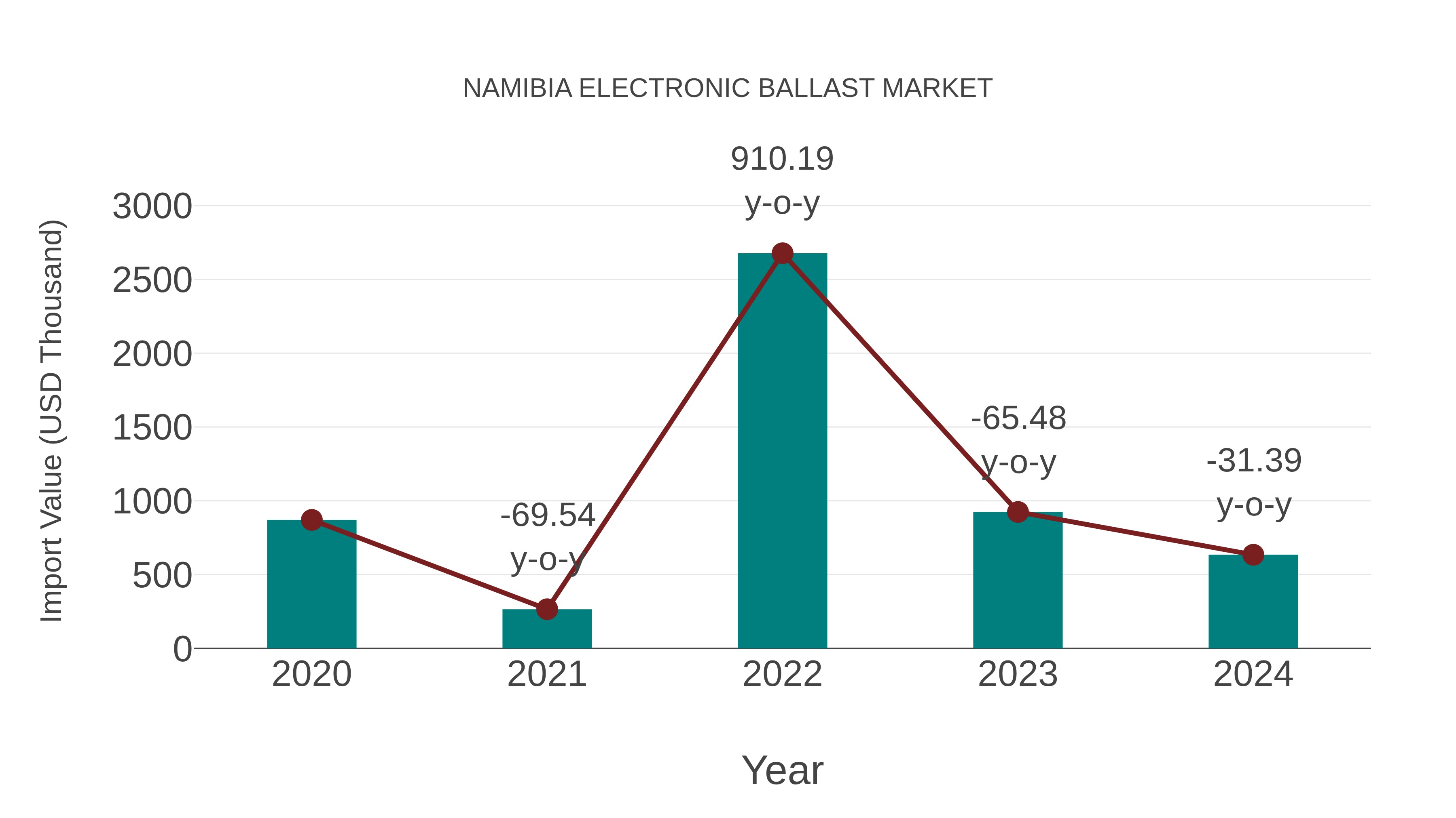  Namibia Electronic Ballast Market: Import Trend Analysis