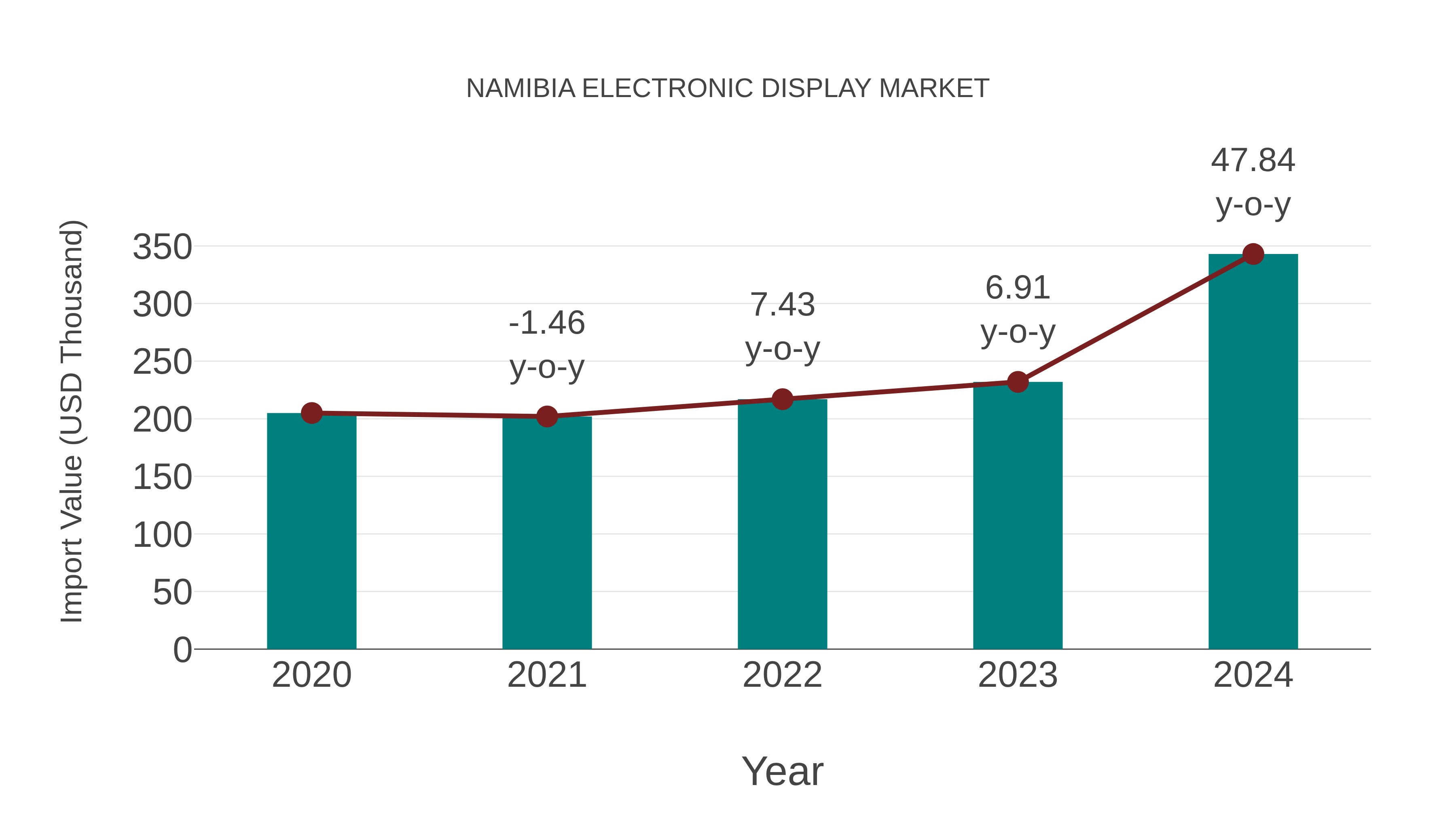  Namibia Electronic Display Market: Import Trend Analysis