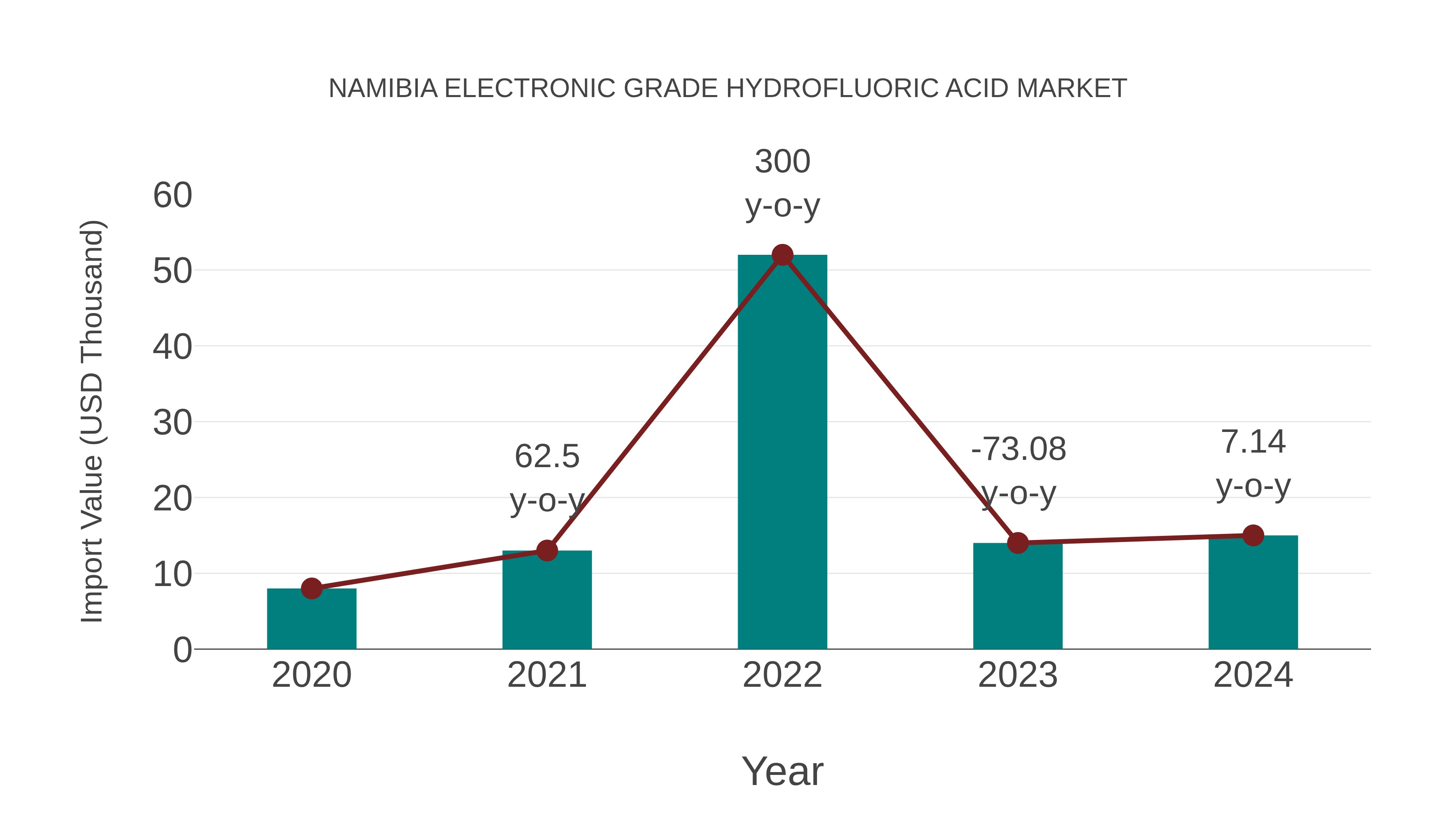  Namibia Electronic Grade Hydrofluoric Acid Market: Import Trend Analysis