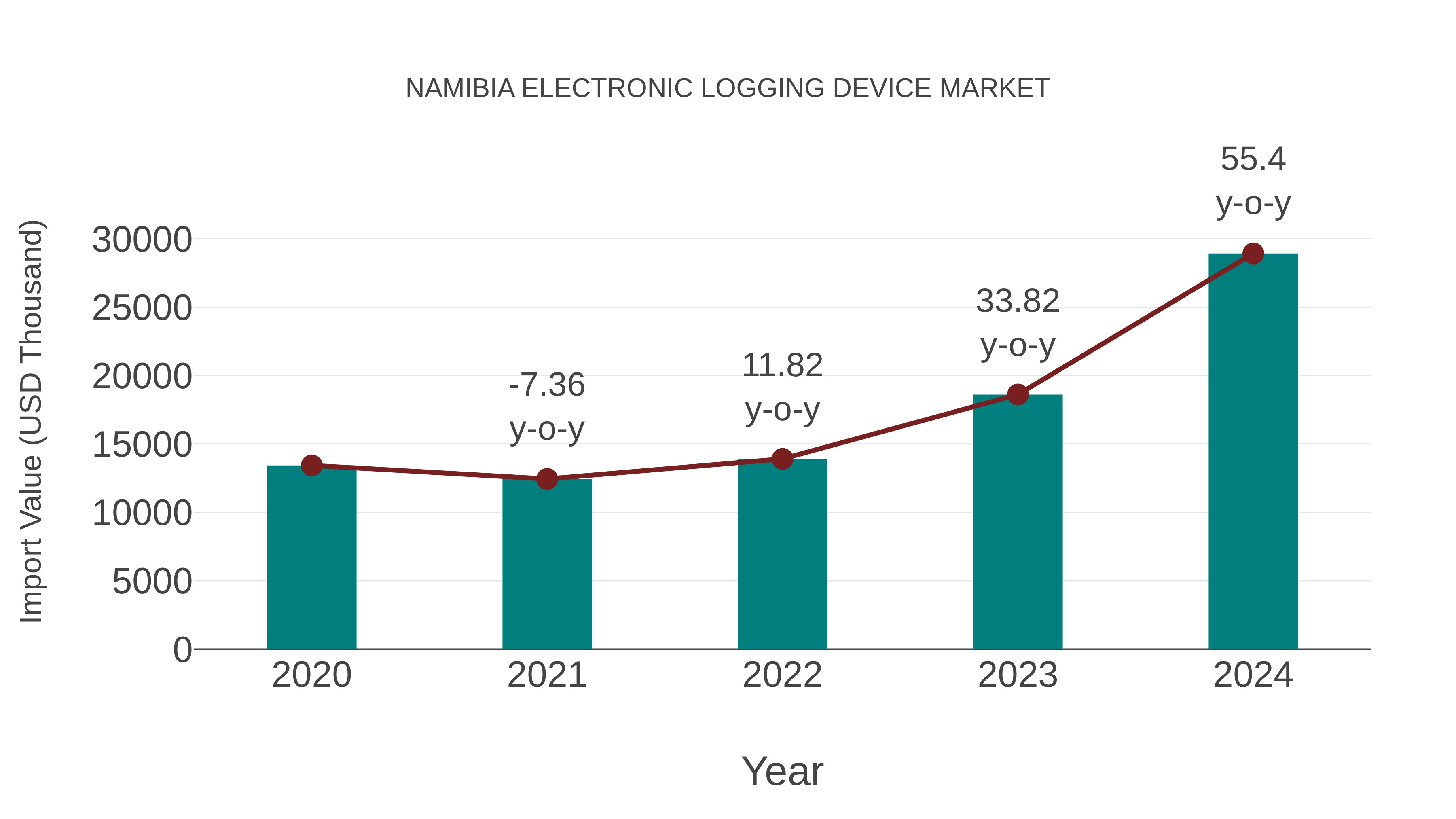  Namibia Electronic Logging Device Market: Import Trend Analysis