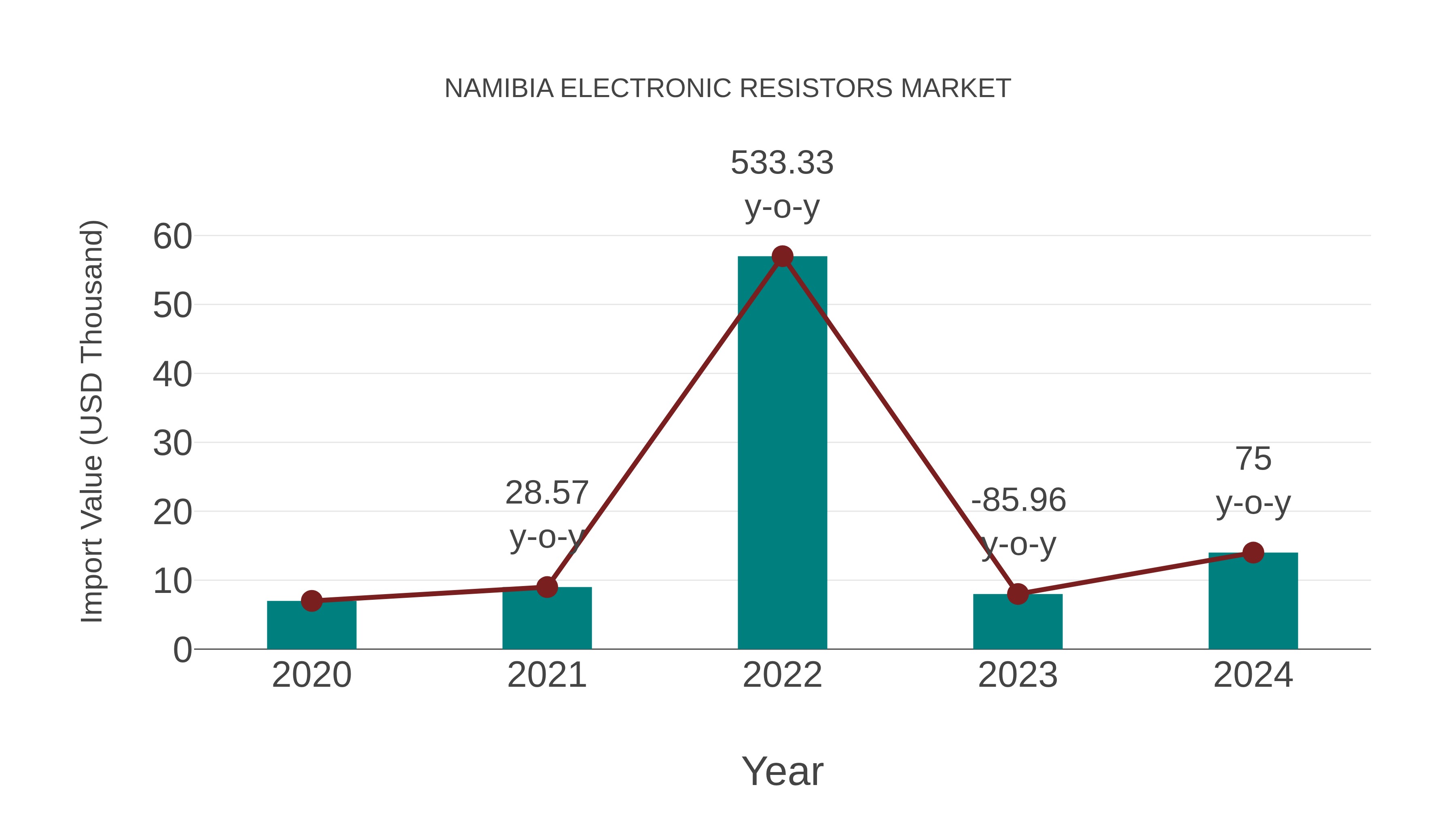  Namibia Electronic Resistors Market: Import Trend Analysis
