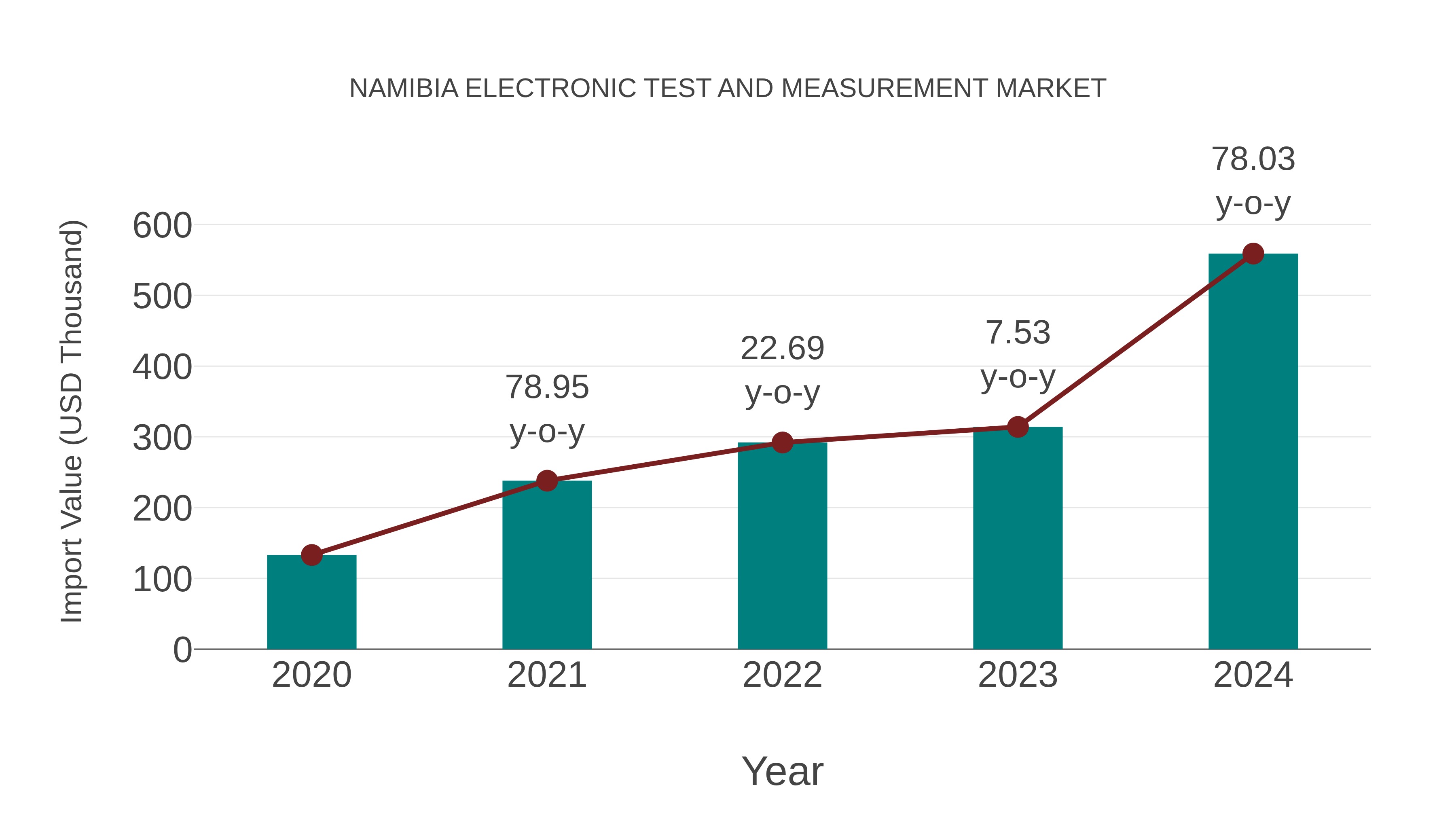 Namibia Electronic Test and Measurement Market: Import Trend Analysis