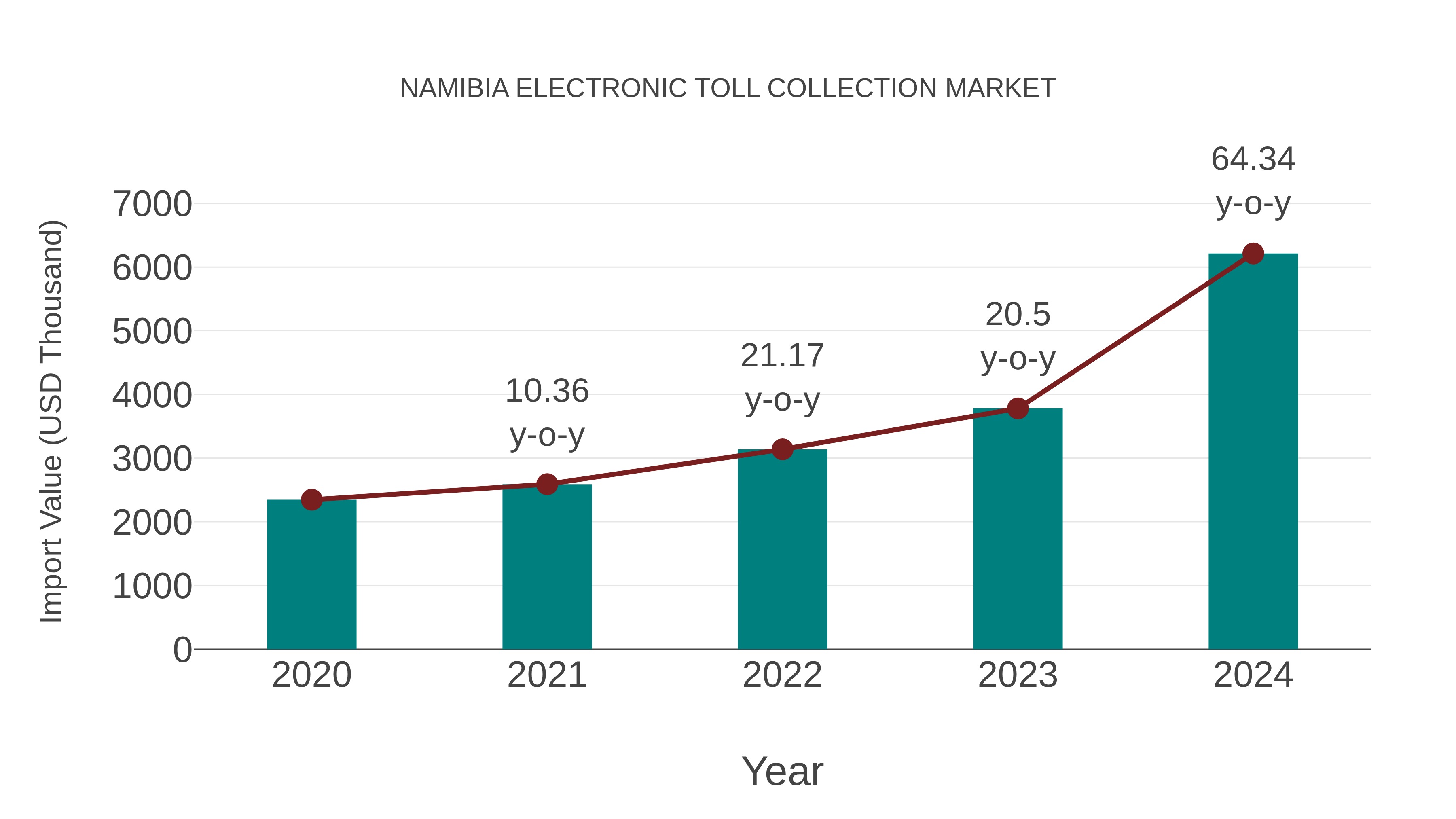  Namibia Electronic Toll Collection Market: Import Trend Analysis