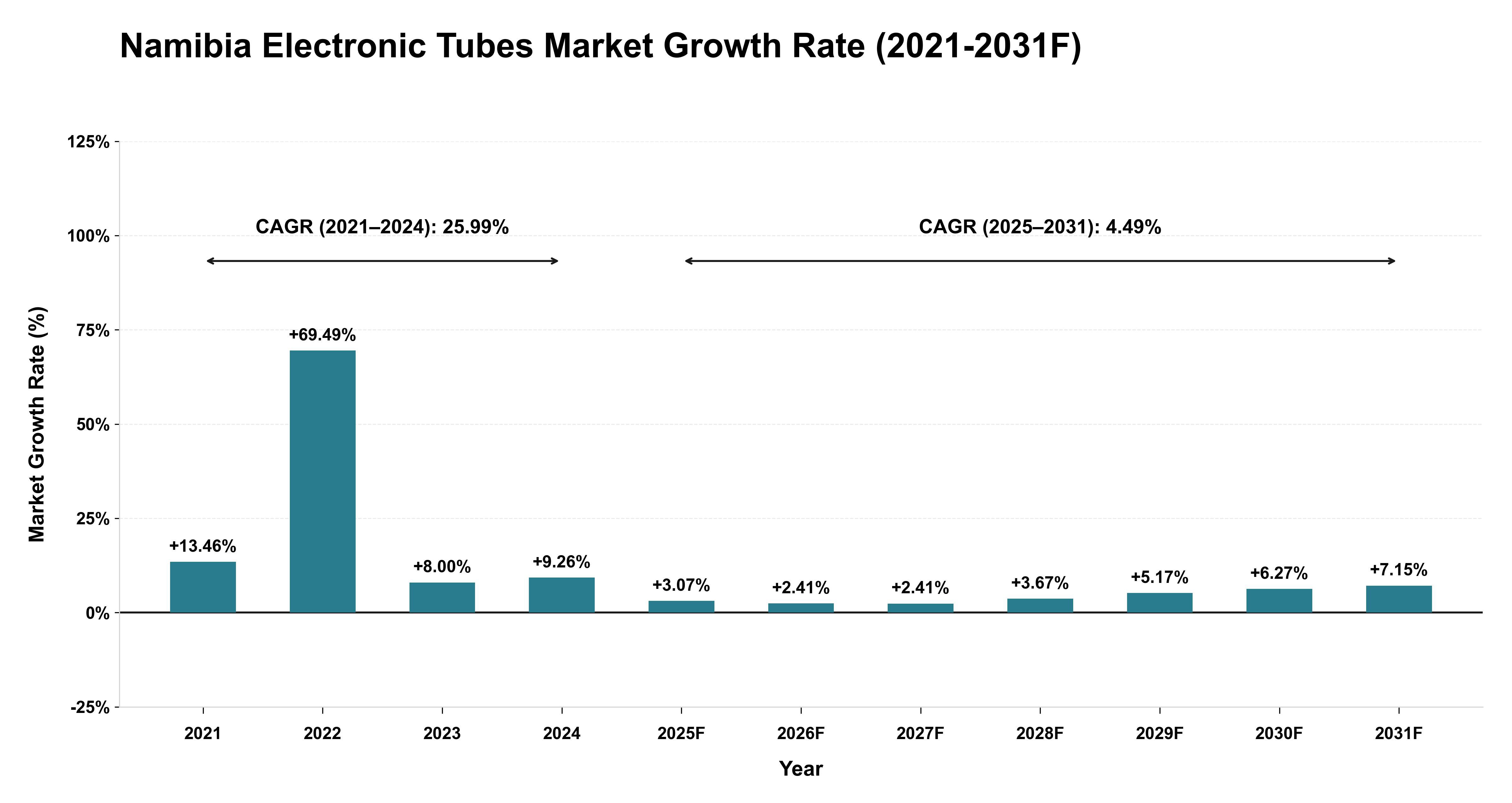 Namibia Electronic Tubes Market Year-wise Growth Rate (2021-2031F)