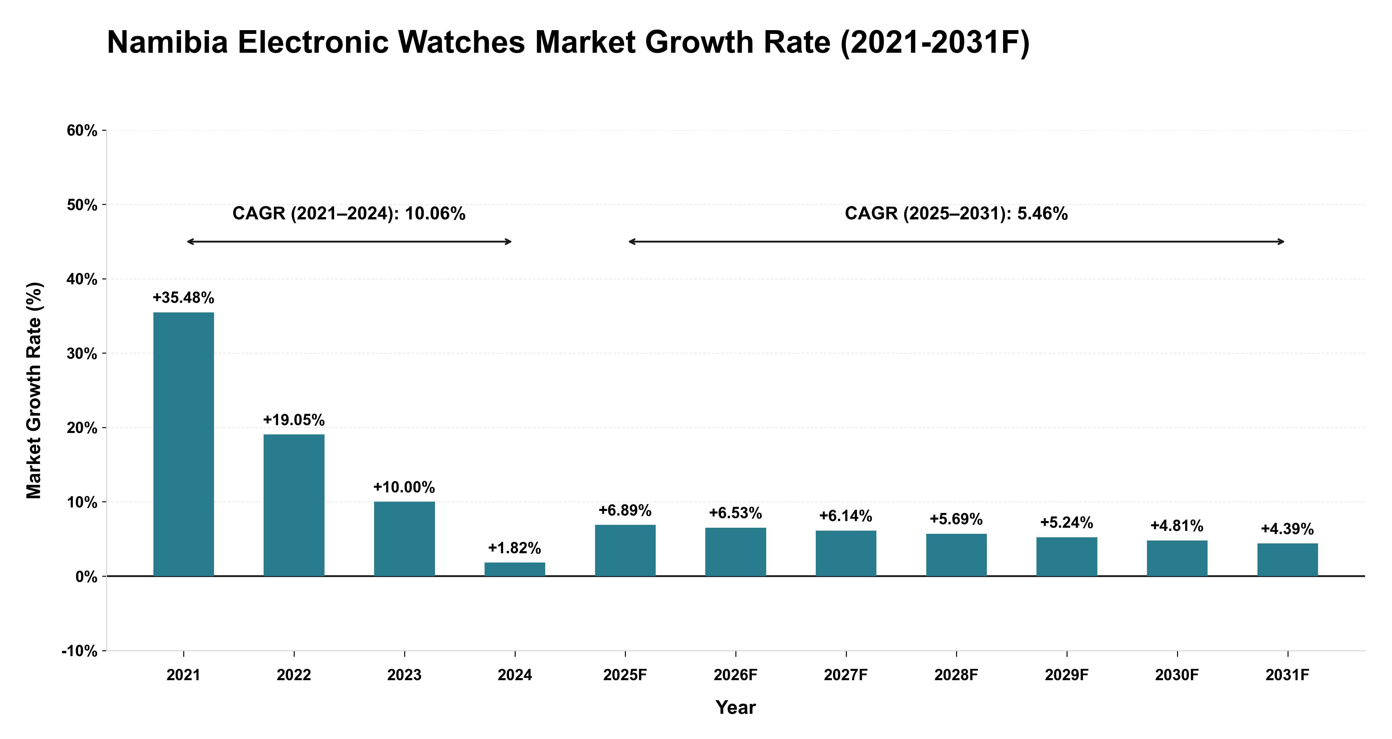 Namibia Electronic Watches Market Year-wise Growth Rate (2021-2031F)