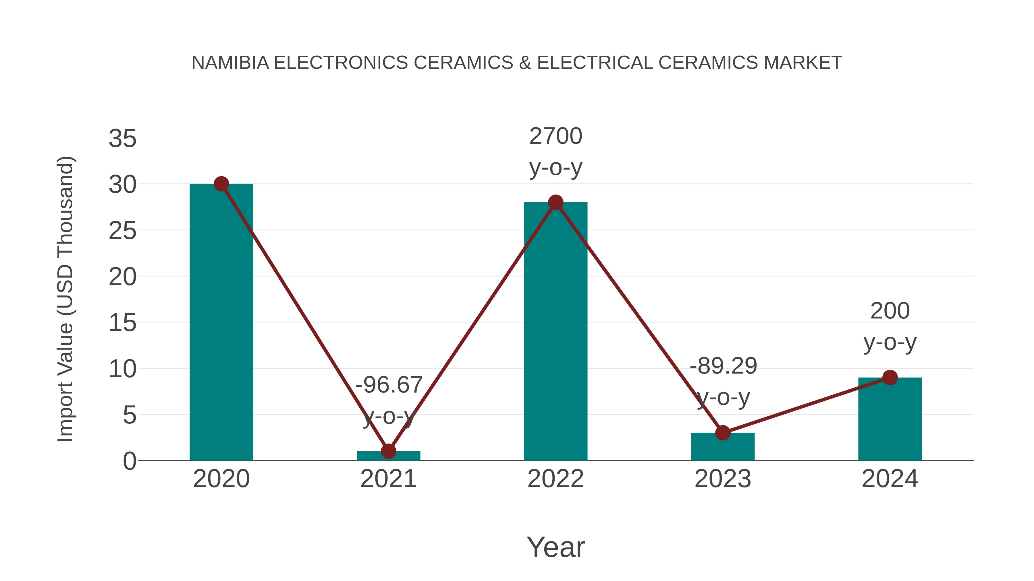  Namibia Electronics Ceramics & Electrical Ceramics Market: Import Trend Analysis