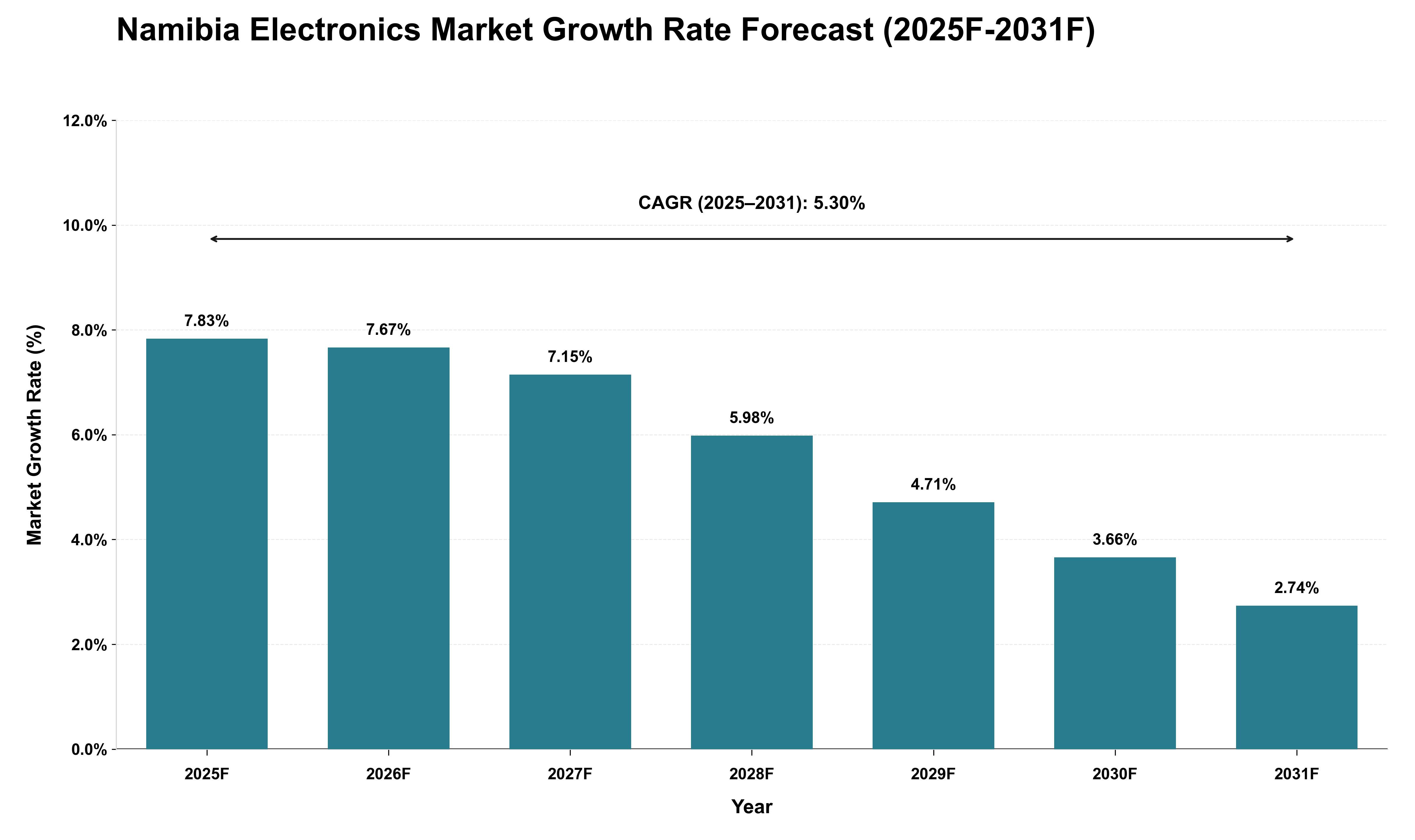 Namibia Electronics Market Growth Rate Analysis (2025 - 2031)