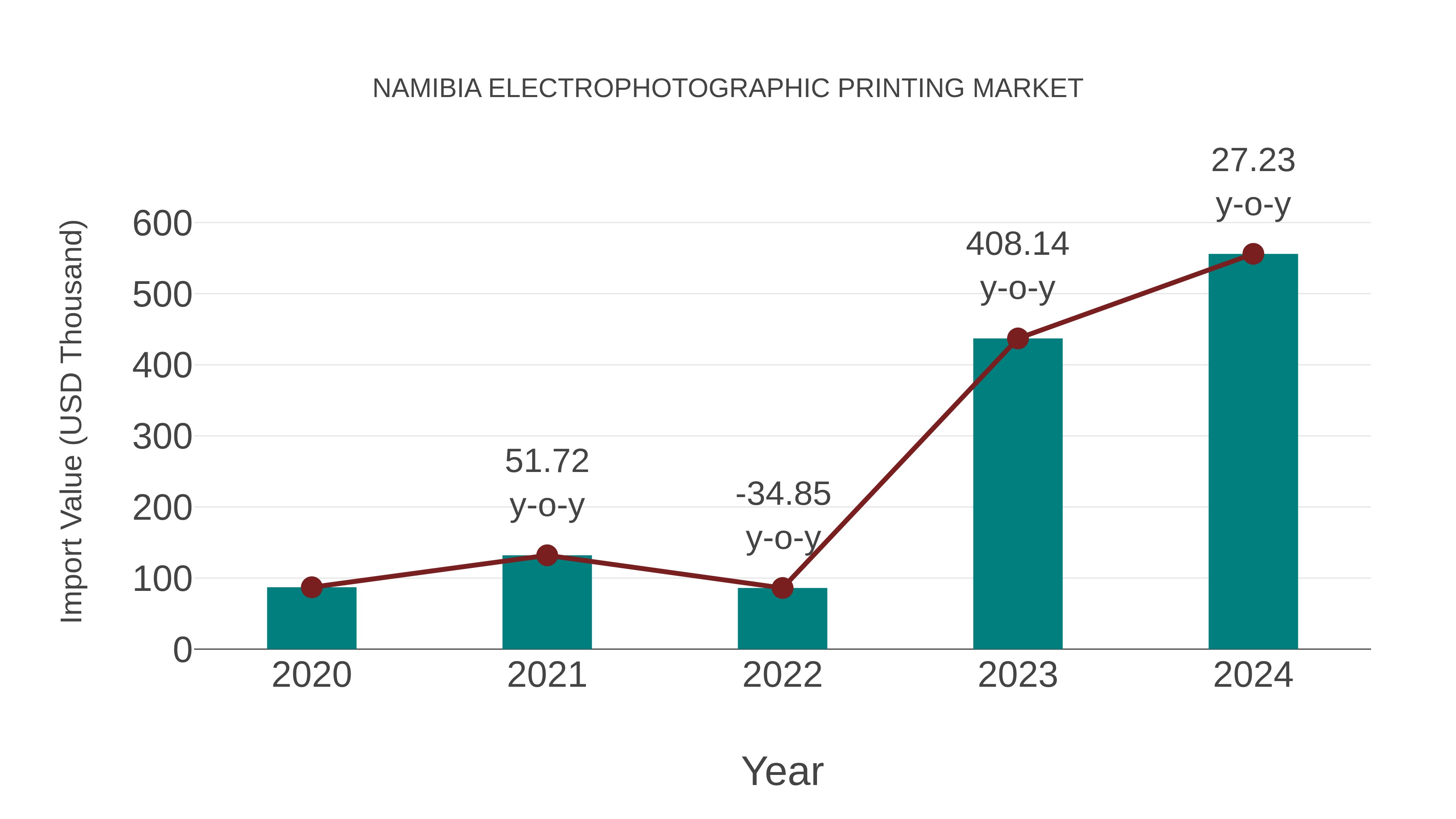  Namibia Electrophotographic Printing Market: Import Trend Analysis