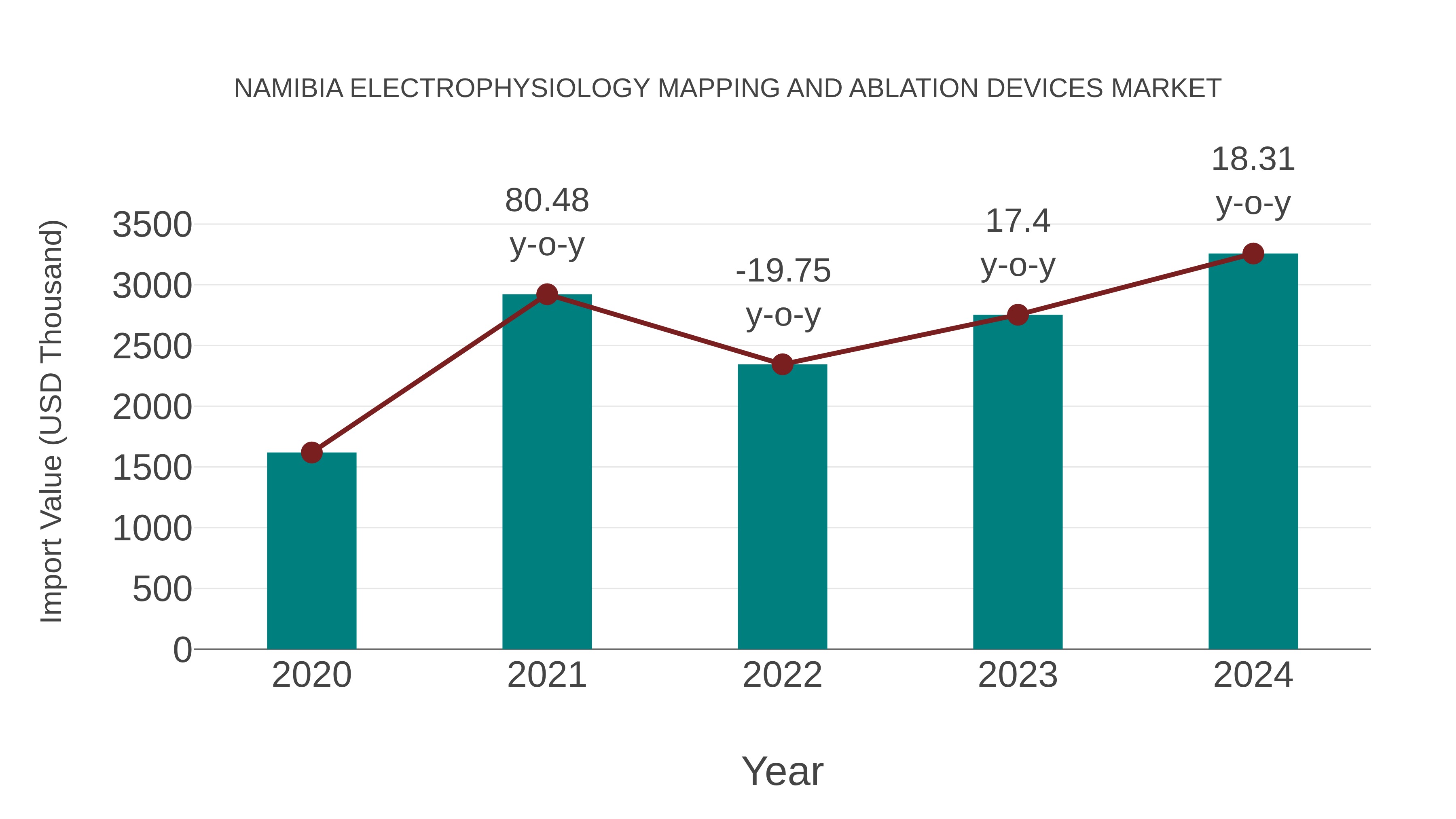  Namibia Electrophysiology Mapping and Ablation Devices Market: Import Trend Analysis