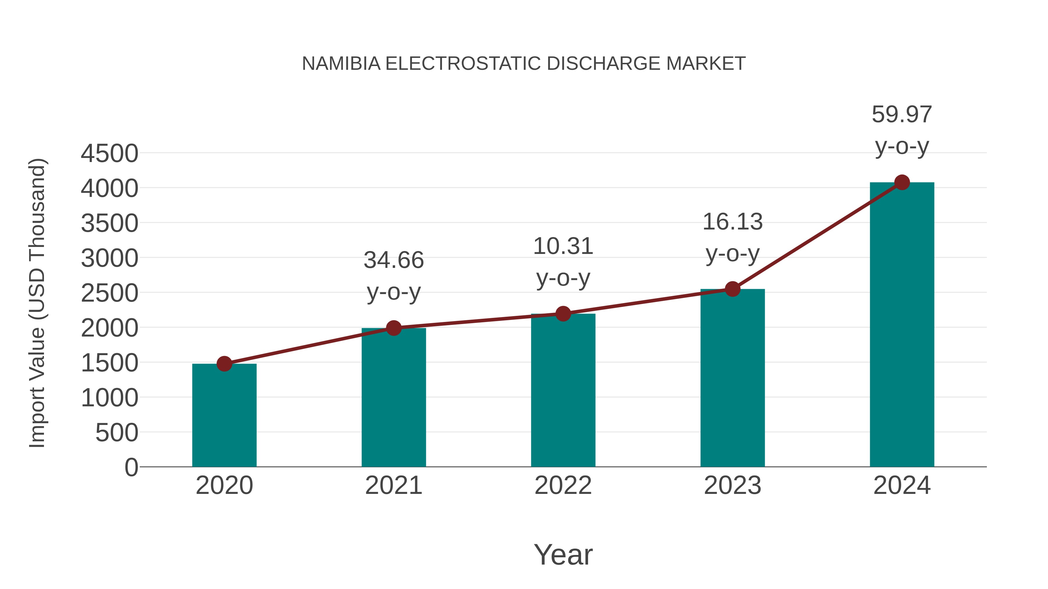  Namibia Electrostatic Discharge Market: Import Trend Analysis