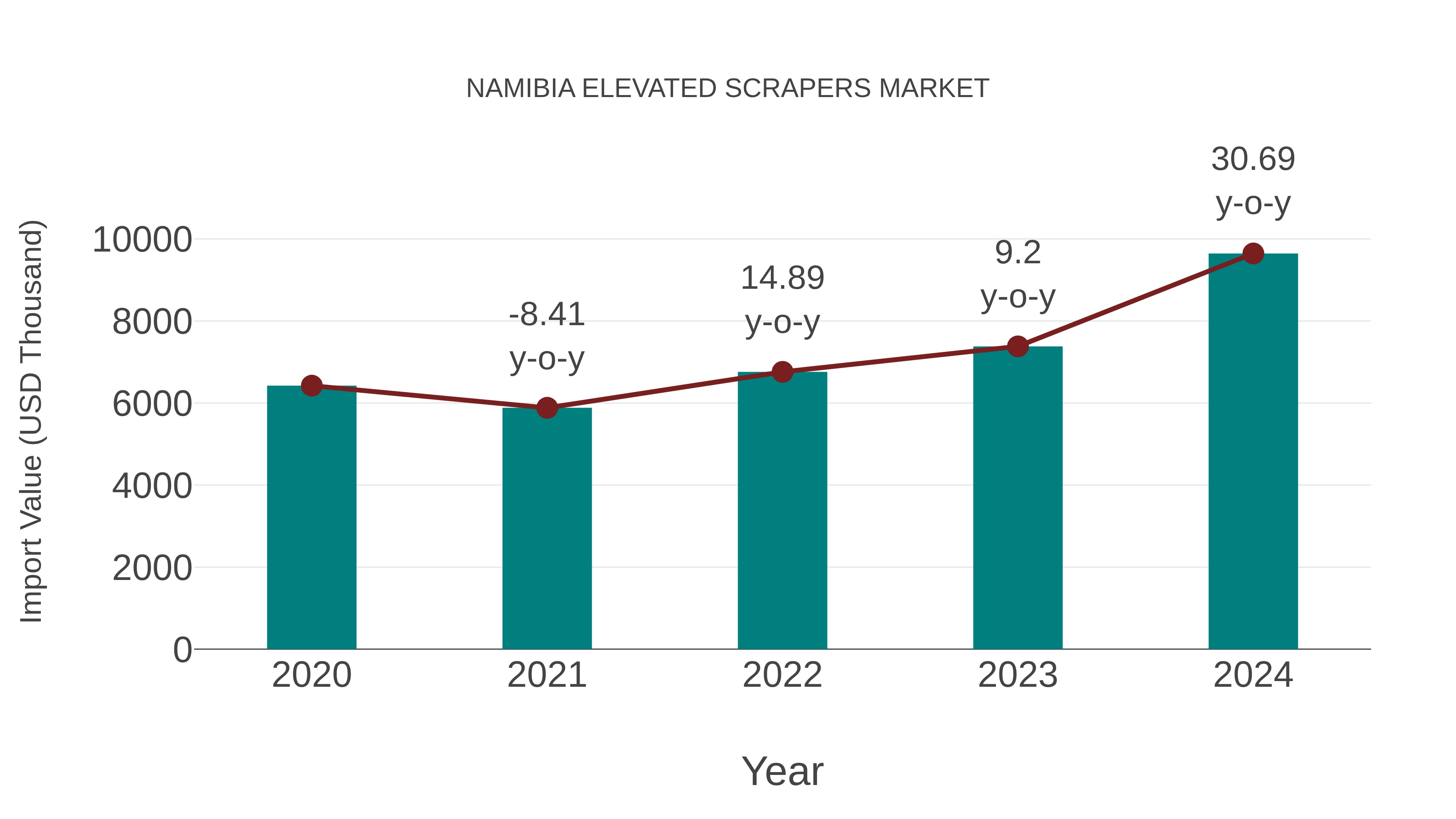  Namibia Elevated Scrapers Market: Import Trend Analysis