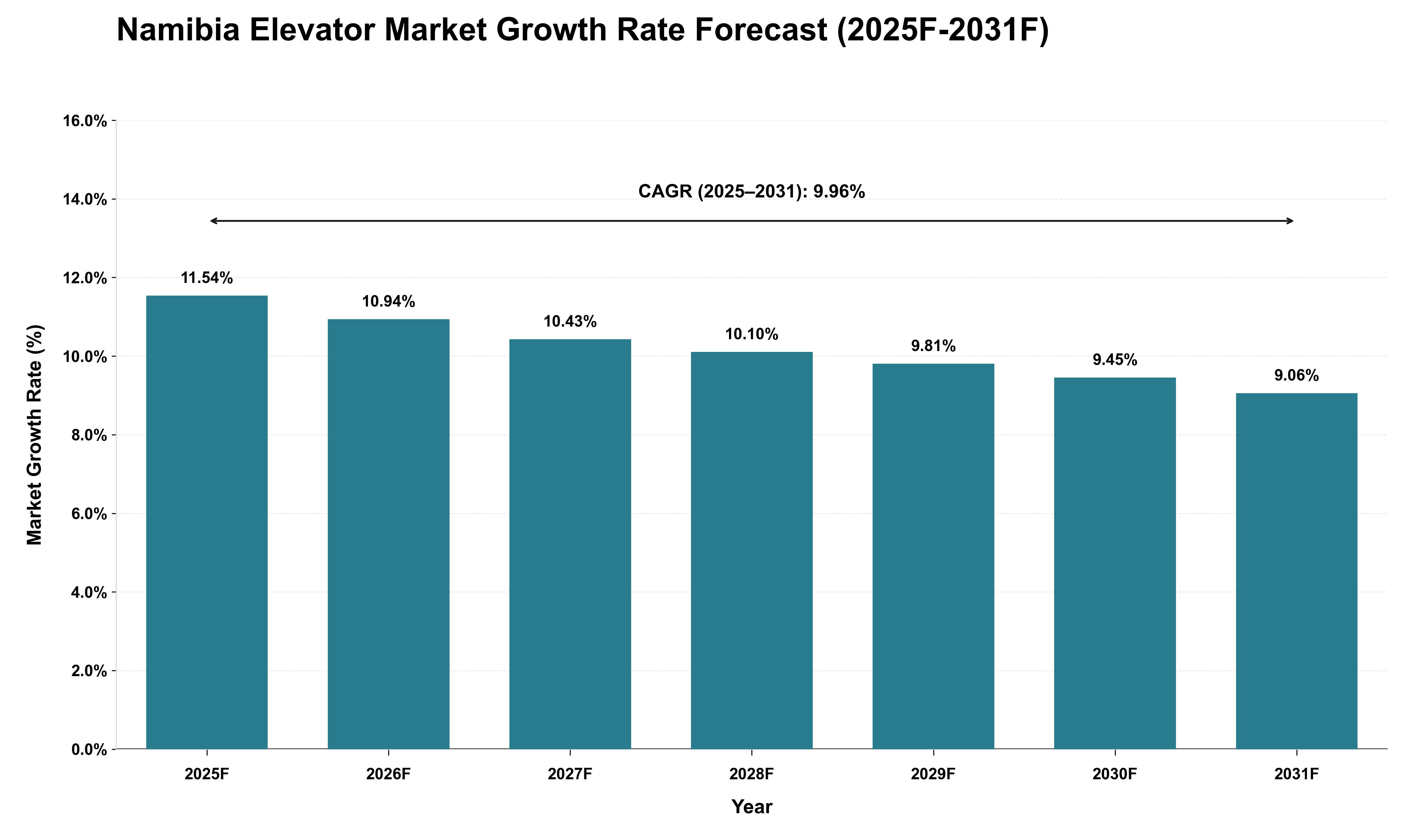 Namibia Elevator Market Growth Rate Analysis (2025 - 2031)