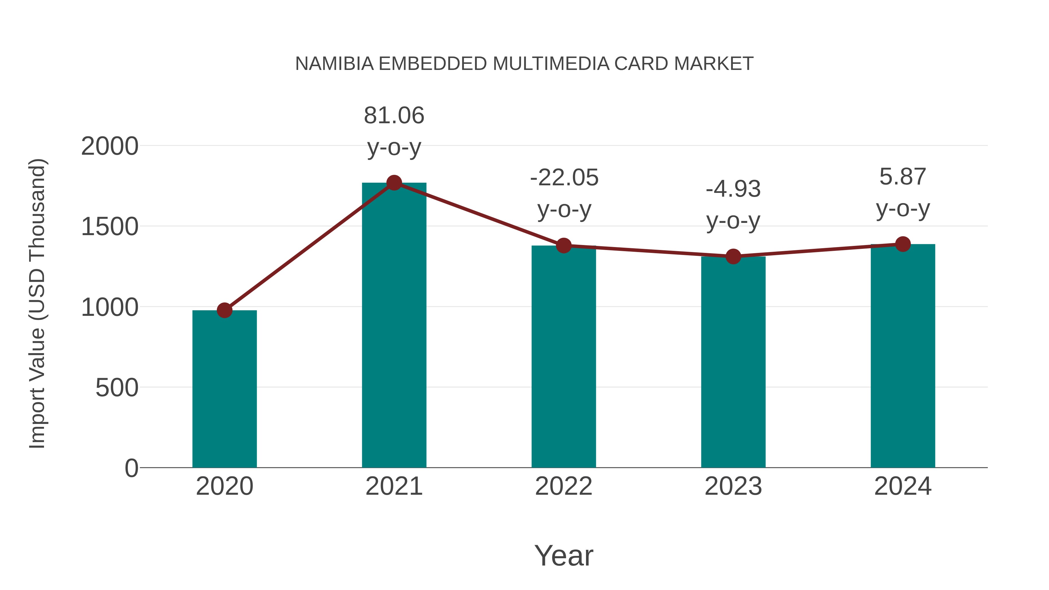  Namibia Embedded Multimedia Card Market: Import Trend Analysis