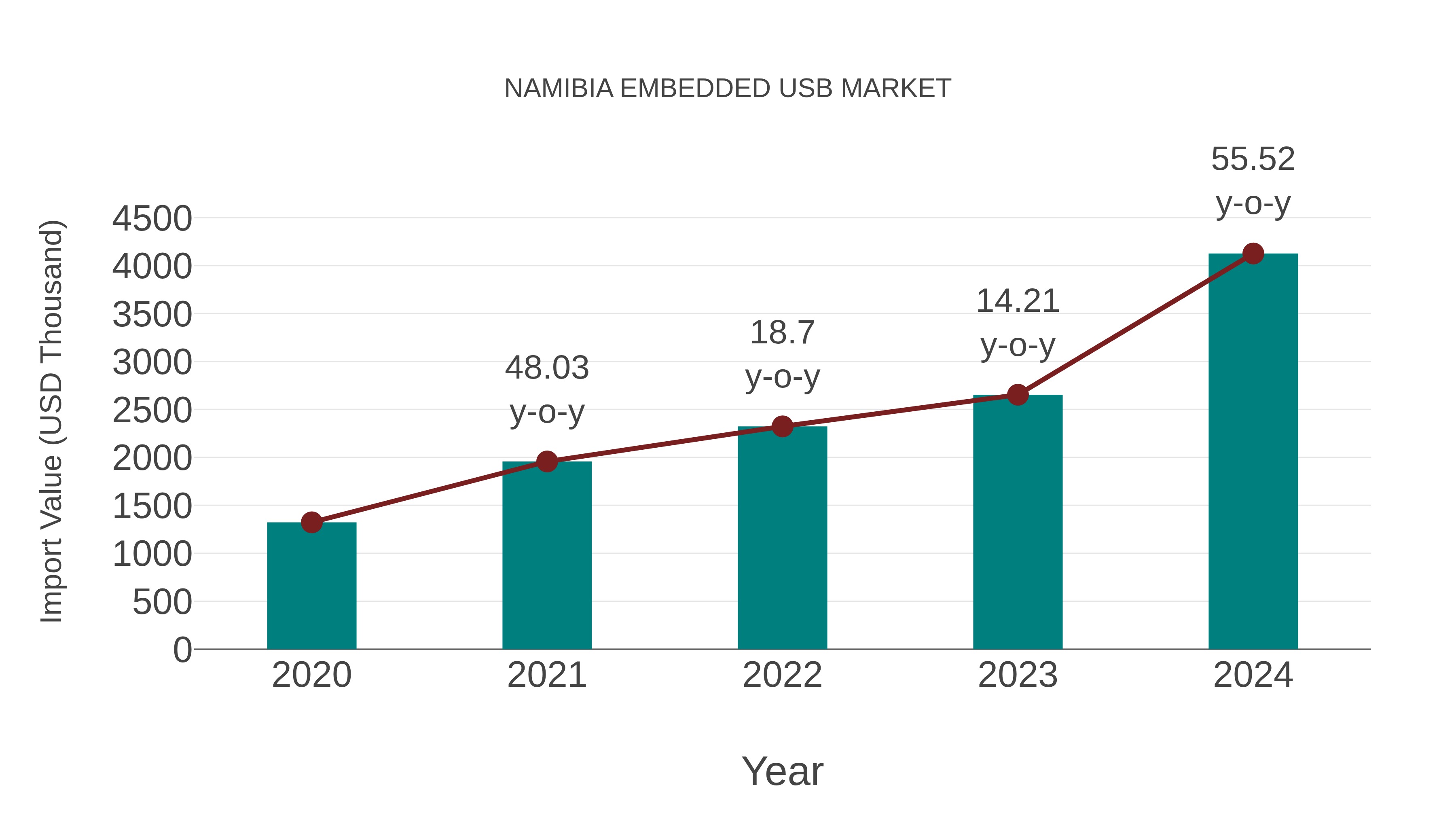  Namibia Embedded Usb Market: Import Trend Analysis