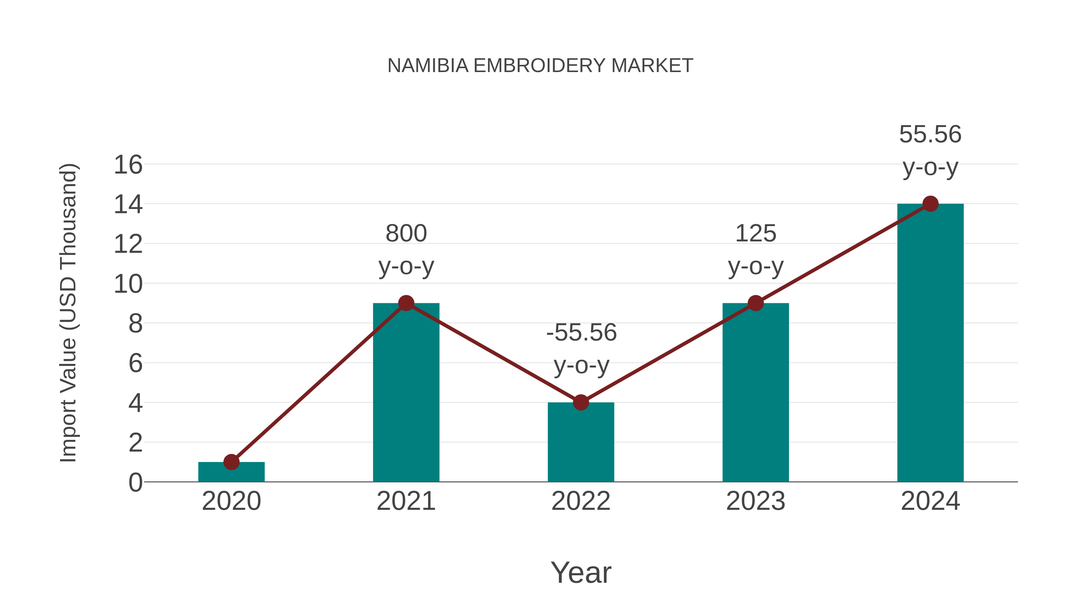  Namibia Embroidery Market: Import Trend Analysis