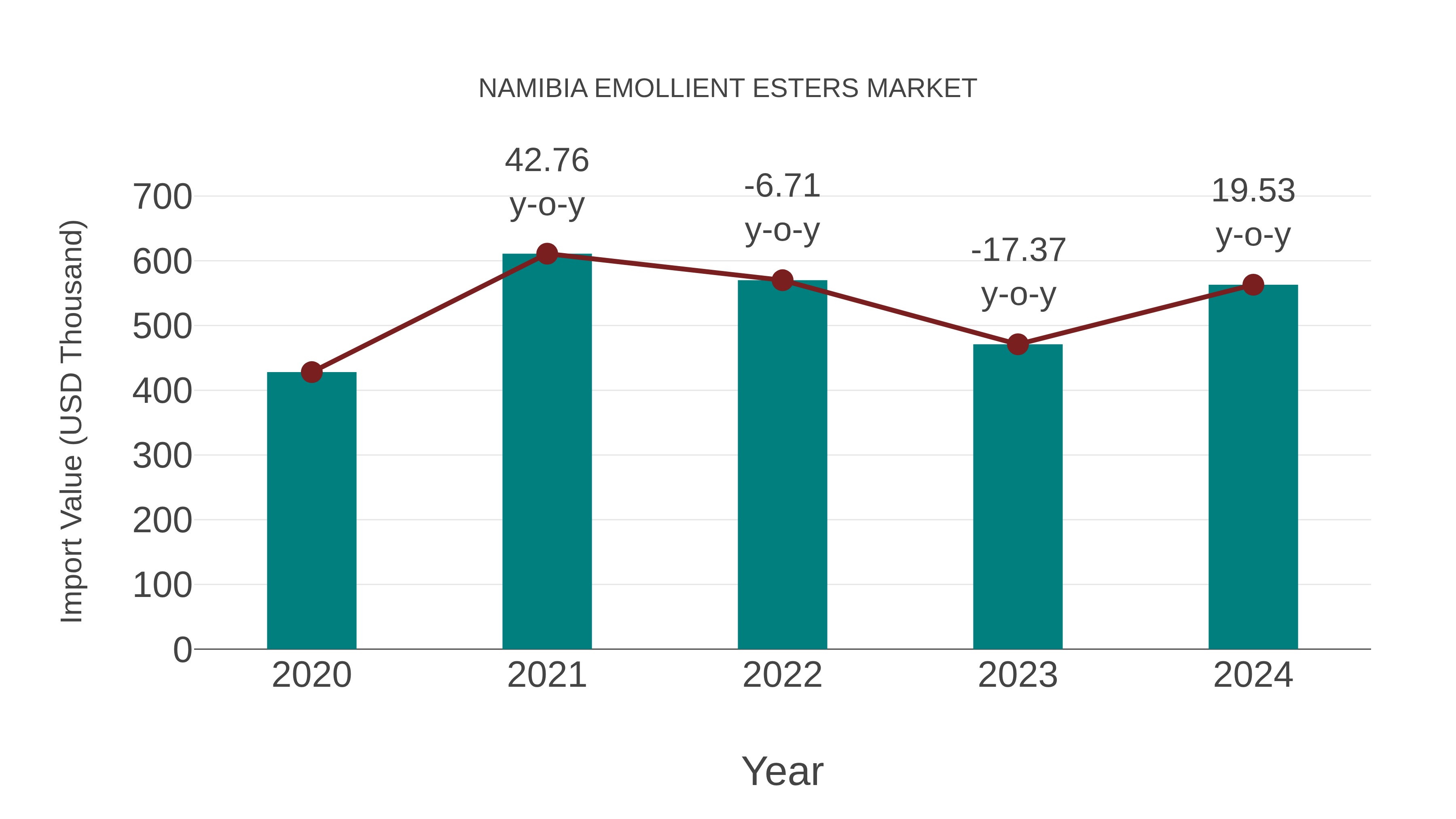  Namibia Emollient Esters Market: Import Trend Analysis