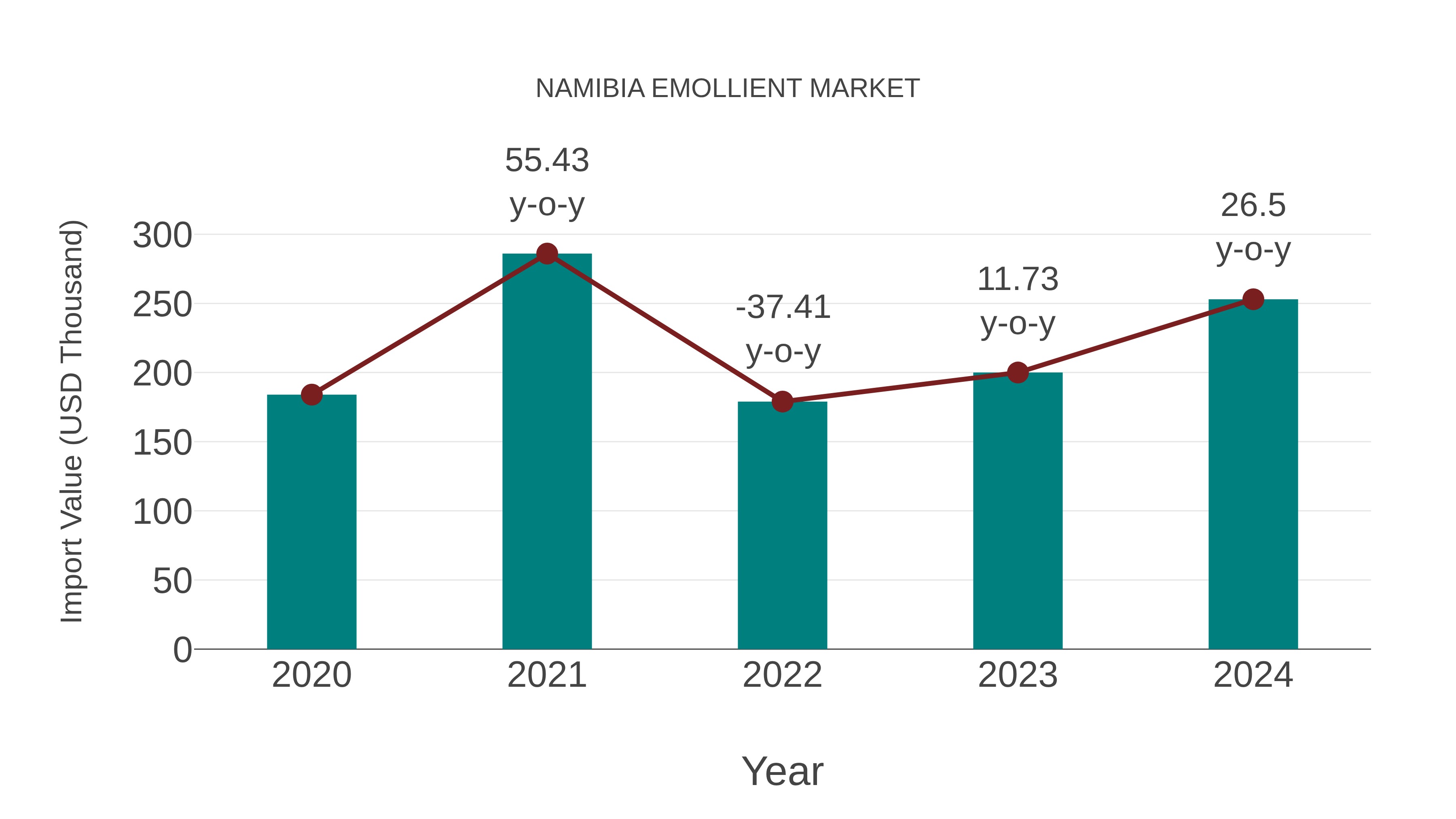  Namibia Emollient Market: Import Trend Analysis