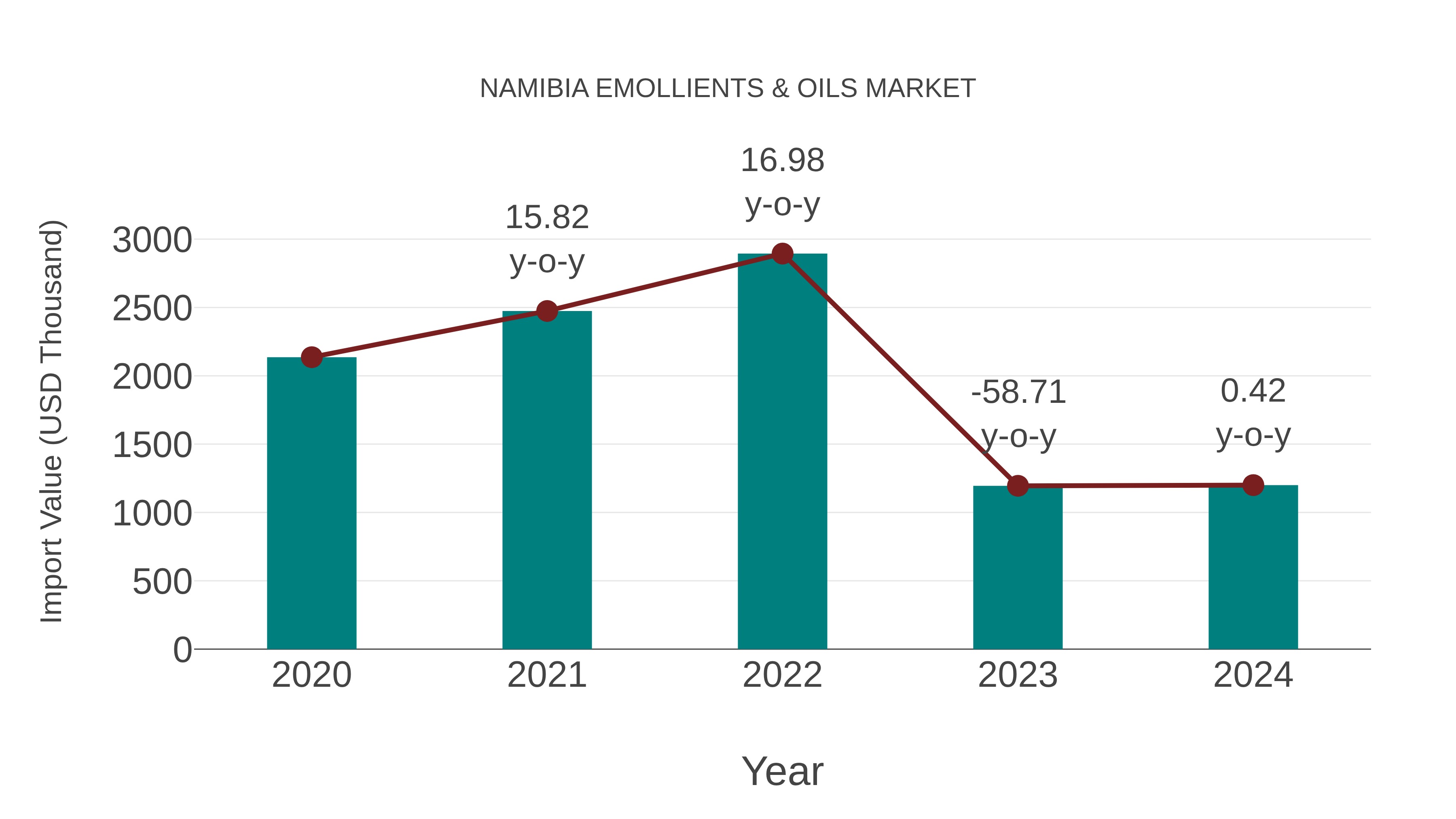  Namibia Emollients & Oils Market: Import Trend Analysis