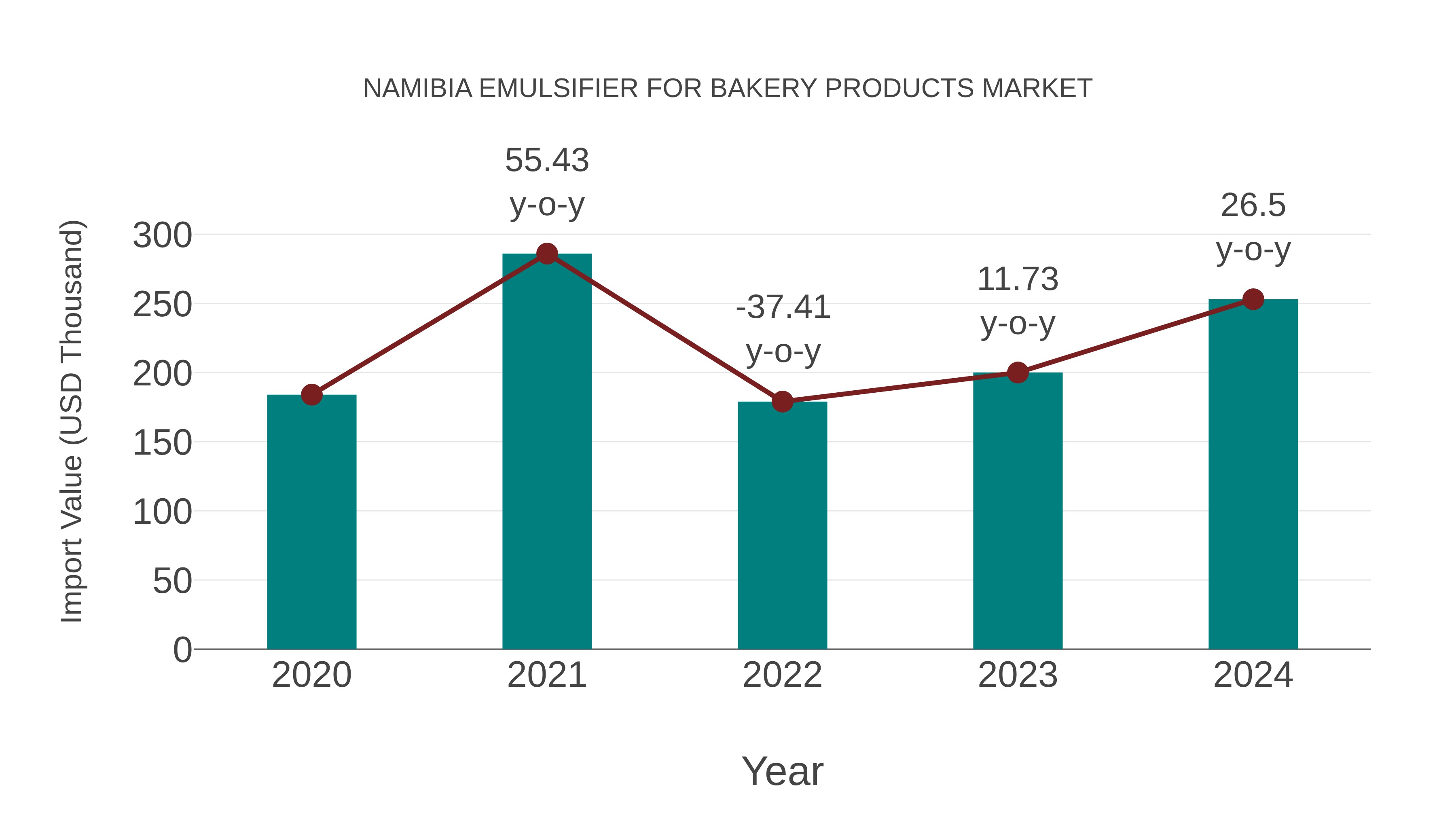  Namibia Emulsifier for Bakery Products Market: Import Trend Analysis