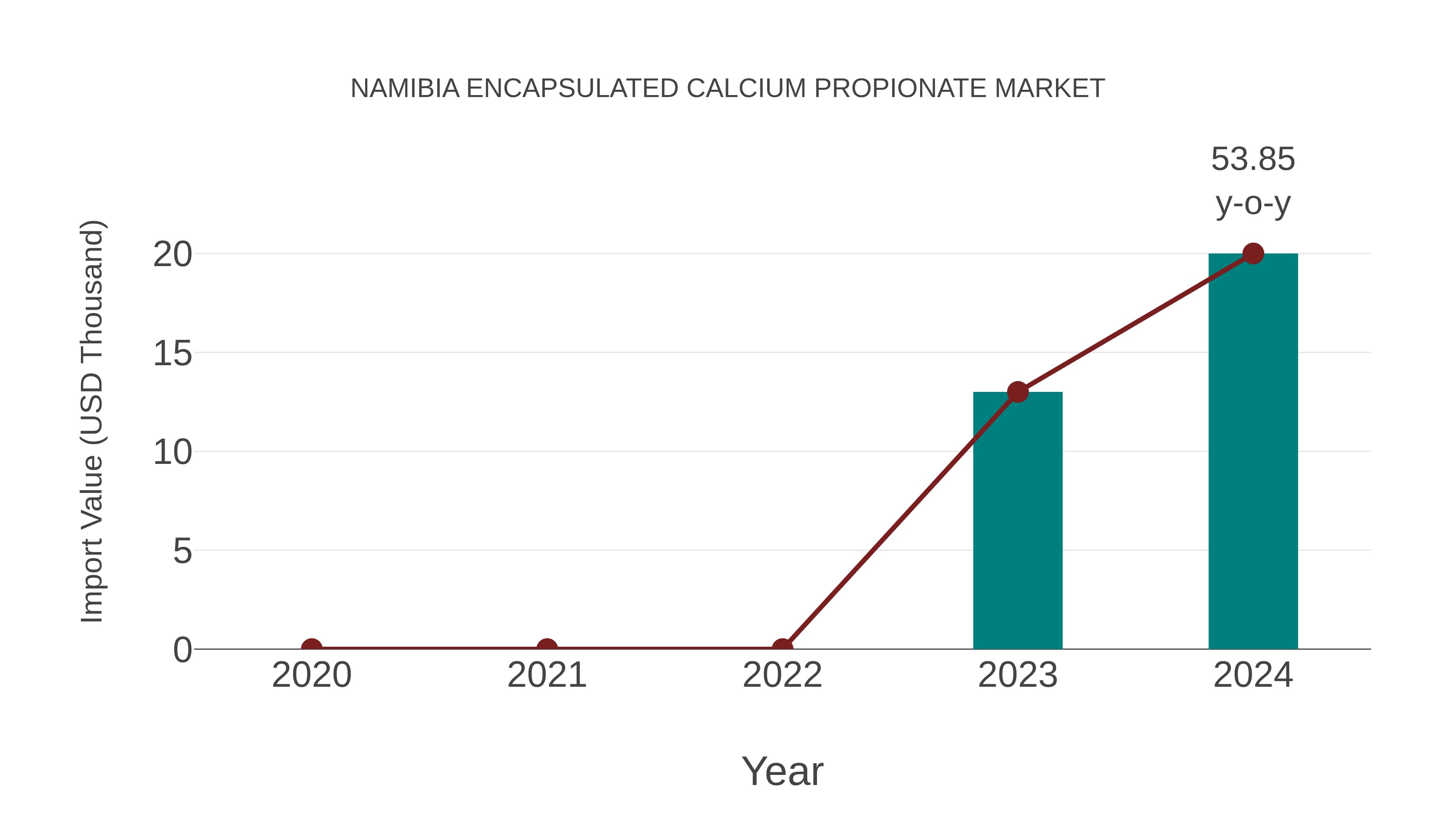  Namibia Encapsulated Calcium Propionate Market: Import Trend Analysis