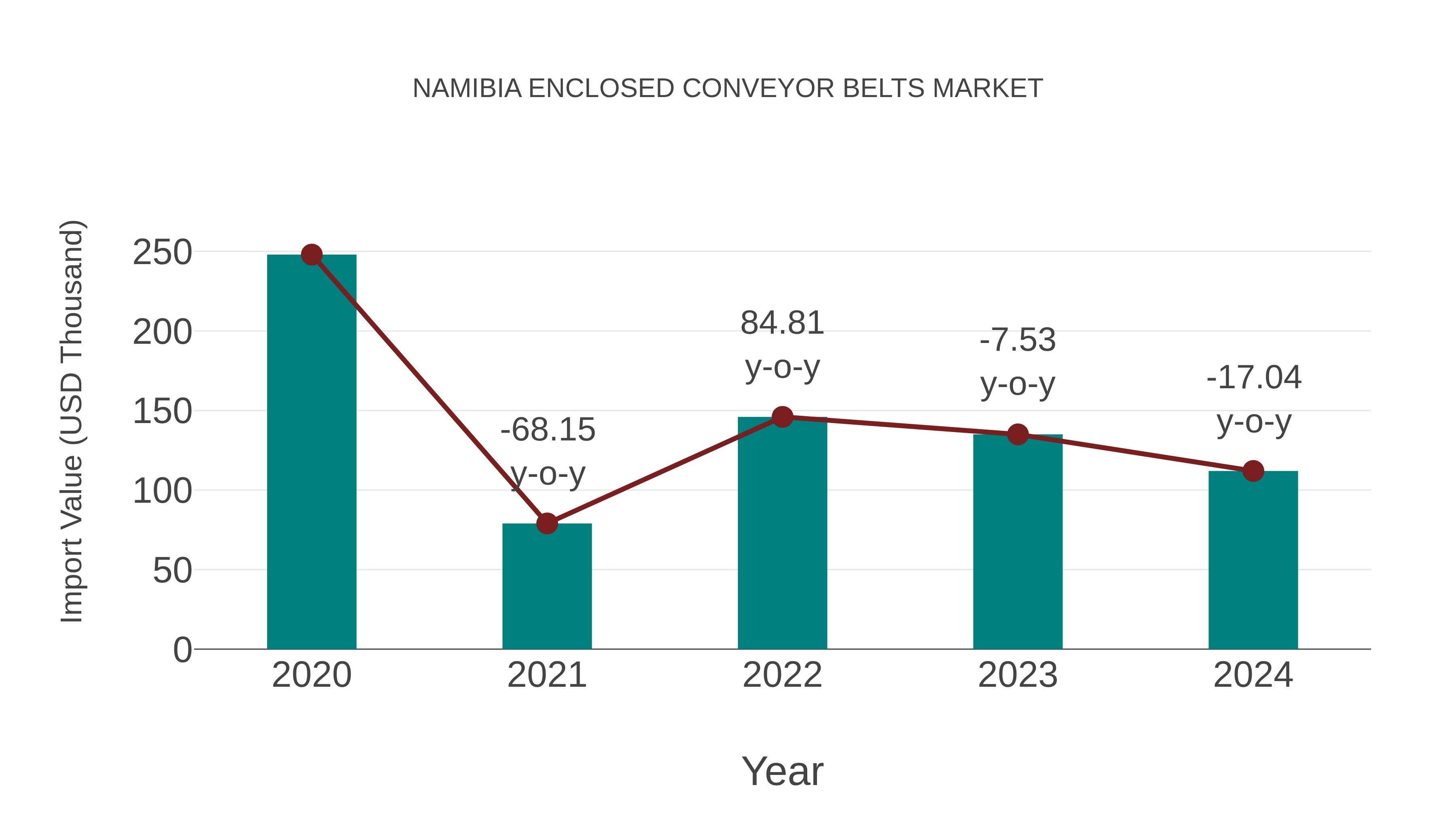  Namibia Enclosed Conveyor Belts Market: Import Trend Analysis