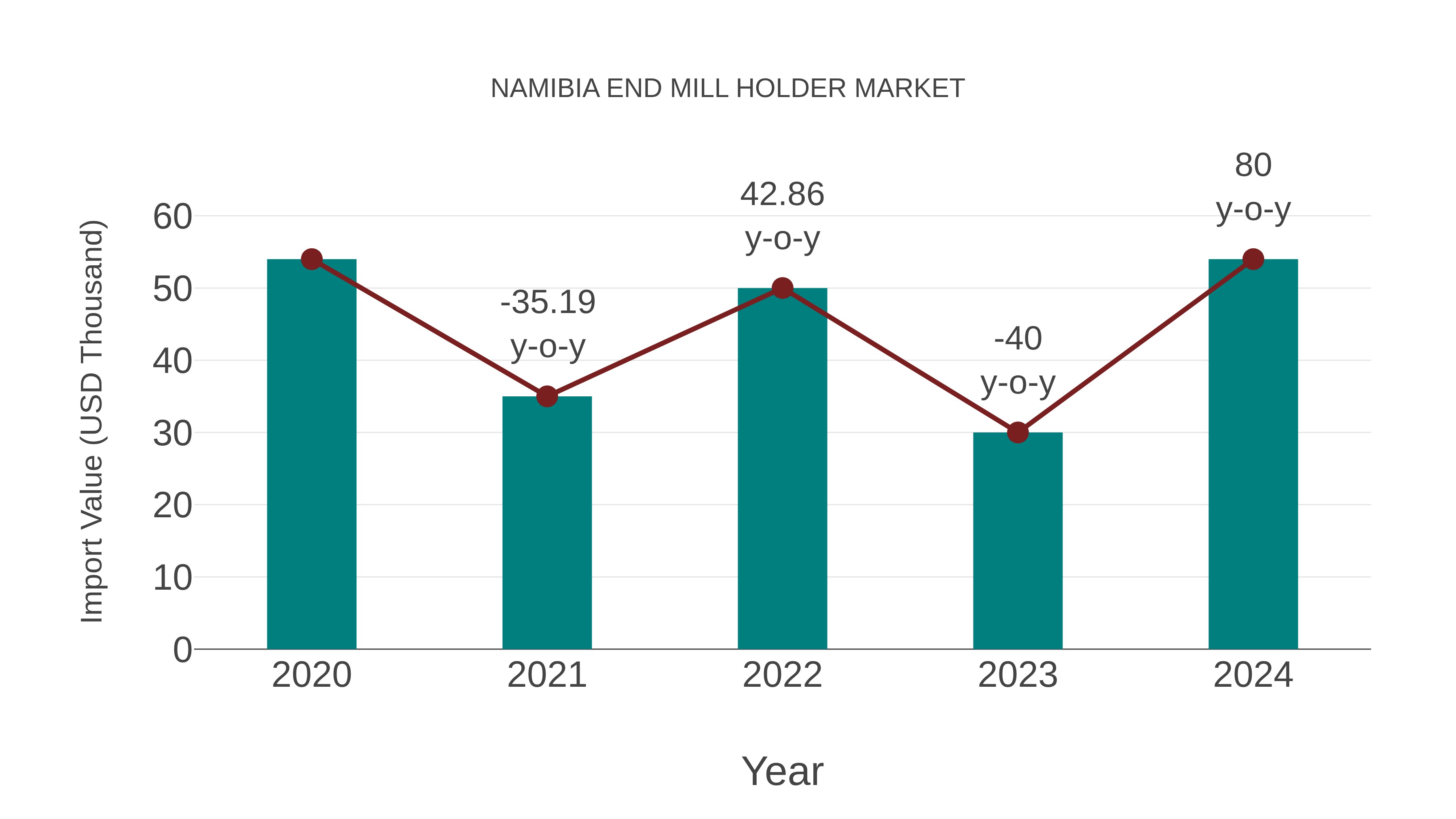  Namibia End Mill Holder Market: Import Trend Analysis