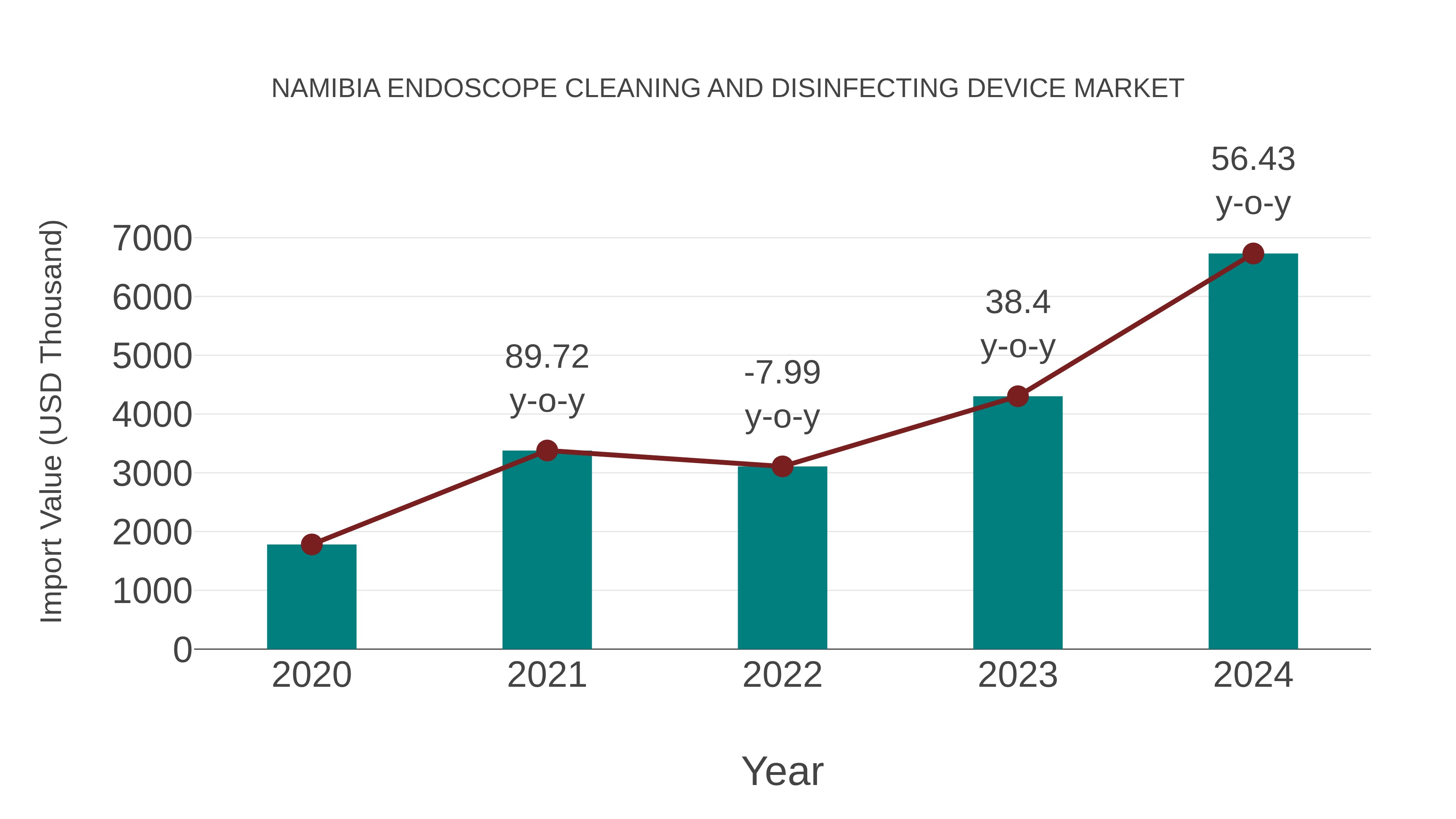  Namibia Endoscope Cleaning and Disinfecting Device Market: Import Trend Analysis
