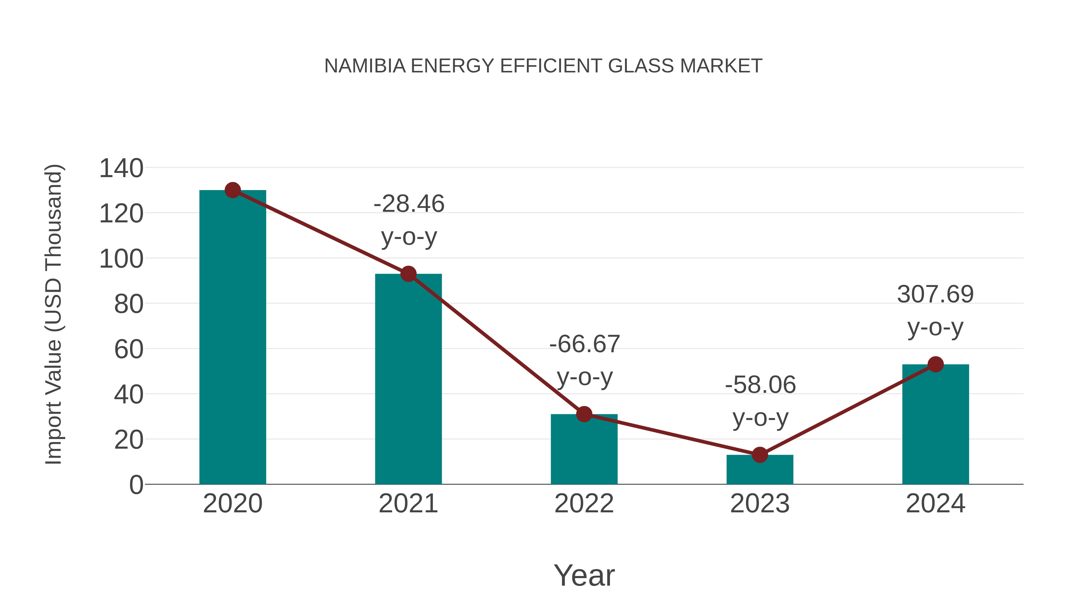  Namibia Energy Efficient Glass Market: Import Trend Analysis