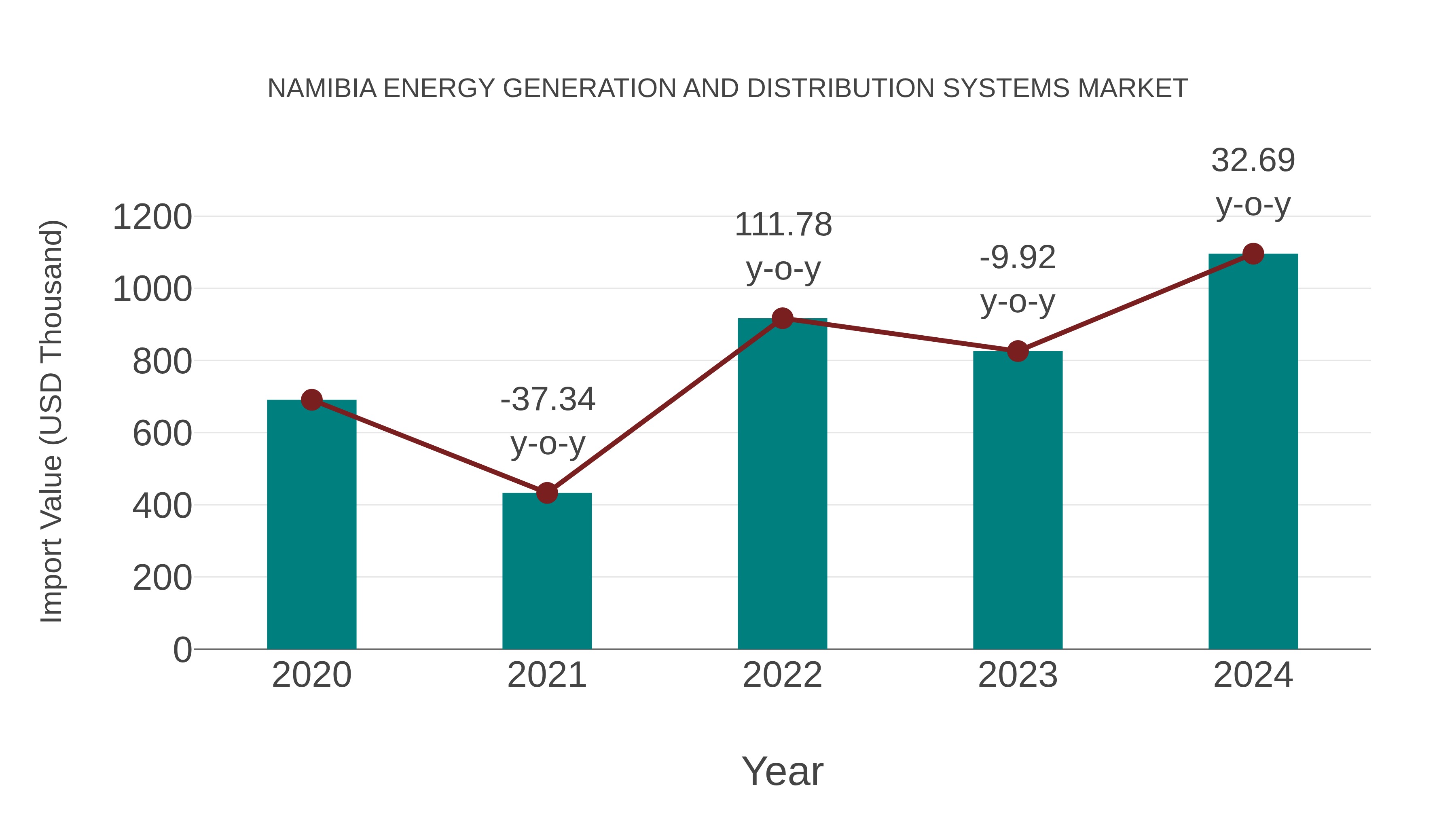 Namibia Energy Generation and Distribution Systems Market: Import Trend Analysis